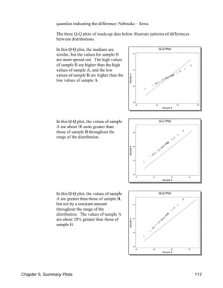 quantiles indicating the difference: Nebraska ! Iowa.
The three Q-Q plots of made-up data below illustrate patterns of differences
between distributions.
In this Q-Q plot, the medians are
similar, but the values for sample B
are more spread out. The high values
of sample B are higher than the high
values of sample A, and the low
values of sample B are higher than the
low values of sample A.
In this Q-Q plot, the values of sample
A are about 10 units greater than
those of sample B throughout the
range of the distribution.
In this Q-Q plot, the values of sample
A are greater than those of sample B,
but not by a constant amount
throughout the range of the
distribution. The values of sample A
are about 20% greater than those of
sample B.
Chapter 5, Summary Plots 117
 