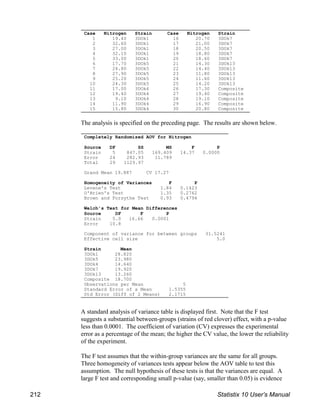 The analysis is specified on the preceding page. The results are shown below.
A standard analysis of variance table is displayed first. Note that the F test
suggests a substantial between-groups (strains of red clover) effect, with a p-value
less than 0.0001. The coefficient of variation (CV) expresses the experimental
error as a percentage of the mean; the higher the CV value, the lower the reliability
of the experiment.
The F test assumes that the within-group variances are the same for all groups.
Three homogeneity of variances tests appear below the AOV table to test this
assumption. The null hypothesis of these tests is that the variances are equal. A
large F test and corresponding small p-value (say, smaller than 0.05) is evidence
Case Nitrogen Strain
1 19.40 3DOk1
2 32.60 3DOk1
3 27.00 3DOk1
4 32.10 3DOk1
5 33.00 3DOk1
6 17.70 3DOk5
7 24.80 3DOk5
8 27.90 3DOk5
9 25.20 3DOk5
10 24.30 3DOk5
11 17.00 3DOk4
12 19.40 3DOk4
13 9.10 3DOk4
14 11.90 3DOk4
15 15.80 3DOk4
Case Nitrogen Strain
16 20.70 3DOk7
17 21.00 3DOk7
18 20.50 3DOk7
19 18.80 3DOk7
20 18.60 3DOk7
21 14.30 3DOk13
22 14.40 3DOk13
23 11.80 3DOk13
24 11.60 3DOk13
25 14.20 3DOk13
26 17.30 Composite
27 19.40 Composite
28 19.10 Composite
29 16.90 Composite
30 20.80 Composite
Completely Randomized AOV for Nitrogen
Source DF SS MS F P
Strain 5 847.05 169.409 14.37 0.0000
Error 24 282.93 11.789
Total 29 1129.97
Grand Mean 19.887 CV 17.27
Homogeneity of Variances F P
Levene's Test 1.84 0.1423
O'Brien's Test 1.35 0.2762
Brown and Forsythe Test 0.93 0.4794
Welch's Test for Mean Differences
Source DF F P
Strain 5.0 16.66 0.0001
Error 10.8
Component of variance for between groups 31.5241
Effective cell size 5.0
Strain Mean
3DOk1 28.820
3DOk5 23.980
3DOk4 14.640
3DOk7 19.920
3DOk13 13.260
Composite 18.700
Observations per Mean 5
Standard Error of a Mean 1.5355
Std Error (Diff of 2 Means) 2.1715
212 Statistix 10 User’s Manual
 