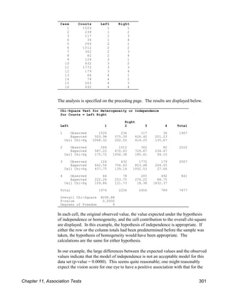 Case Counts Left Right
1 1520 1 1
2 234 1 2
3 117 1 3
4 36 1 4
5 266 2 1
6 1512 2 2
7 362 2 3
8 82 2 4
9 124 3 1
10 432 3 2
11 1772 3 3
12 179 3 4
13 66 4 1
14 78 4 2
15 205 4 3
16 492 4 4
Chi-Square Test for Heterogeneity or Independence
for Counts = Left Right
Right
Left 1 2 3 4 Total
1 Observed 1520 234 117 36 1907
Expected 503.98 575.39 626.40 201.23
Cell Chi-Sq 2048.32 202.55 414.25 135.67
2 Observed 266 1512 362 82 2222
Expected 587.22 670.43 729.87 234.47
Cell Chi-Sq 175.72 1056.38 185.41 99.15
3 Observed 124 432 1772 179 2507
Expected 662.54 756.43 823.48 264.55
Cell Chi-Sq 437.75 139.14 1092.53 27.66
4 Observed 66 78 205 492 841
Expected 222.26 253.75 276.25 88.75
Cell Chi-Sq 109.86 121.73 18.38 1832.37
Total 1976 2256 2456 789 7477
Overall Chi-Square 8096.88
P-value 0.0000
Degrees of Freedom 9
The analysis is specified on the preceding page. The results are displayed below.
In each cell, the original observed value, the value expected under the hypothesis
of independence or homogeneity, and the cell contribution to the overall chi-square
are displayed. In this example, the hypothesis of independence is appropriate. If
either the row or the column totals had been predetermined before the sample was
taken, the hypothesis of homogeneity would have been appropriate. The
calculations are the same for either hypothesis.
In our example, the large differences between the expected values and the observed
values indicate that the model of independence is not an acceptable model for this
data set (p-value = 0.0000). This seems quite reasonable; one might reasonably
expect the vision score for one eye to have a positive association with that for the
Chapter 11, Association Tests 301
 