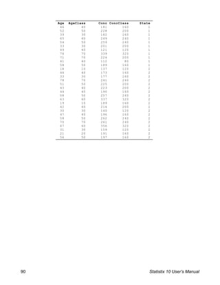 Age AgeClass Conc ConcClass State
46 40 181 160 1
52 50 228 200 1
39 30 182 160 1
65 60 249 240 1
54 50 259 240 1
33 30 201 200 1
49 40 121 120 1
76 70 339 320 1
71 70 224 200 1
41 40 112 80 1
58 50 189 160 1
18 10 137 120 2
44 40 173 160 2
33 30 177 160 2
78 70 241 240 2
51 50 225 200 2
43 40 223 200 2
44 40 190 160 2
58 50 257 240 2
63 60 337 320 2
19 10 189 160 2
42 40 214 200 2
30 30 140 120 2
47 40 196 160 2
58 50 262 240 2
70 70 261 240 2
67 60 356 320 2
31 30 159 120 2
21 20 191 160 2
56 50 197 160 2
90 Statistix 10 User’s Manual
 