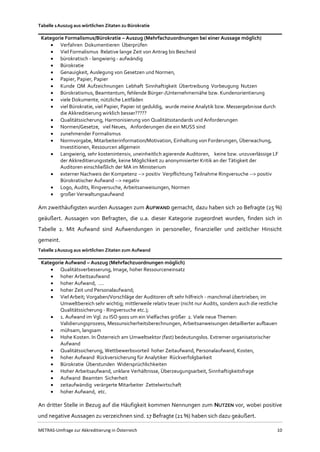 METRAS-Umfrage zur Akkreditierung in Österreich 10
Tabelle 1Auszug aus wörtlichen Zitaten zu Bürokratie
Kategorie Formalismus/Bürokratie – Auszug (Mehrfachzuordnungen bei einer Aussage möglich)
 Verfahren Dokumentieren Überprüfen
 Viel Formalismus Relative lange Zeit von Antrag bis Bescheid
 bürokratisch - langwierig - aufwändig
 Bürokratie
 Genauigkeit, Auslegung von Gesetzen und Normen,
 Papier, Papier, Papier
 Kunde QM Aufzeichnungen Lebhaft Sinnhaftigkeit Übertreibung Vorbeugung Nutzen
 Bürokratismus, Beamtentum, fehlende Bürger-/Unternehmernähe bzw. Kundenorientierung
 viele Dokumente, nützliche Leitfäden
 viel Bürokratie, viel Papier, Papier ist geduldig, wurde meine Analytik bzw. Messergebnisse durch
die Akkreditierung wirklich besser?????
 Qualitätssicherung, Harmonisierung von Qualitätsstandards und Anforderungen
 Normen/Gesetze, viel Neues, Anforderungen die ein MUSS sind
 zunehmender Formalismus
 Normvorgabe, Mitarbeiterinformation/Motivation, Einhaltung von Forderungen, Überwachung,
Investitionen, Ressourcen allgemein
 Langwierig, sehr kostenintensiv, uneinheitlich agierende Auditoren, keine bzw. unzuverlässige LF
der Akkreditierungsstelle, keine Möglichkeit zu anonymisierter Kritik an der Tätigkeit der
Auditoren einschließlich der MA im Ministerium
 externer Nachweis der Kompetenz --> positiv Verpflichtung Teilnahme Ringversuche --> positiv
Bürokratischer Aufwand --> negativ
 Logo, Audits, Ringversuche, Arbeitsanweisungen, Normen
 großer Verwaltungsaufwand
Am zweithäufigsten wurden Aussagen zum AUFWAND gemacht, dazu haben sich 20 Befragte (25 %)
geäußert. Aussagen von Befragten, die u.a. dieser Kategorie zugeordnet wurden, finden sich in
Tabelle 2. Mit Aufwand sind Aufwendungen in personeller, finanzieller und zeitlicher Hinsicht
gemeint.
Tabelle 2Auszug aus wörtlichen Zitaten zum Aufwand
Kategorie Aufwand – Auszug (Mehrfachzuordnungen möglich)
 Qualitätsverbesserung, Image, hoher Ressourceneinsatz
 hoher Arbeitsaufwand
 hoher Aufwand, ….
 hoher Zeit und Personalaufwand;
 Viel Arbeit; Vorgaben/Vorschläge der Auditoren oft sehr hilfreich - manchmal übertrieben; im
Umweltbereich sehr wichtig; mittlerweile relativ teuer (nicht nur Audits, sondern auch die restliche
Qualitätssicherung - Ringversuche etc.);
 1. Aufwand im Vgl. zu ISO 9001 um ein Vielfaches größer 2. Viele neue Themen:
Validierungsprozess, Messunsicherheitsberechnungen, Arbeitsanweisungen detaillierter aufbauen
 mühsam, langsam
 Hohe Kosten. In Österreich am Umweltsektor (fast) bedeutungslos. Extremer organisatorischer
Aufwand
 Qualitätssicherung, Wettbewerbsvorteil hoher Zeitaufwand, Personalaufwand, Kosten,
 hoher Aufwand Rückversicherung für Analytiker Rückverfolgbarkeit
 Bürokratie Überstunden Widersprüchlichkeiten
 Hoher Arbeitsaufwand, unklare Verhältnisse, Überzeugungsarbeit, Sinnhaftigkeitsfrage
 Aufwand Beamten Sicherheit
 zeitaufwändig verärgerte Mitarbeiter Zettelwirtschaft
 hoher Aufwand, etc.
An dritter Stelle in Bezug auf die Häufigkeit kommen Nennungen zum NUTZEN vor, wobei positive
und negative Aussagen zu verzeichnen sind. 17 Befragte (21 %) haben sich dazu geäußert.
 
