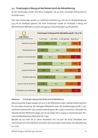 METRAS-Umfrage zur Akkreditierung in Österreich 14
4.2 Erwartungen in Bezug auf den Nutzen durch die Akkreditierung
Zu den Erwartungen wurden acht Items vorgegeben, die auf einer vierstufigen Rating-Skala zu
beurteilen waren.
Sehr hohe Erwartungen wurden zur rechtlichen Sicherheit (45,2 %) und zur Qualitätssteigerung
(41,9 %) am häufigsten genannt. Gar keine Erwartungen wurden am häufigsten in Bezug auf
MitarbeiterInnen-Motivation (21,6 %) und Zugang zu Ausschreibungen (23,3 %) geäußert.
Abbildung 6 Erwartungen in Bezug auf den Nutzen durch die Akkreditierung
Diese prozentuale Angabe spiegelt sich auch in den Mittelwerten wider, niedrigere Werte sprechen
für eine höhere Erwartung. Die niedrigsten Mittelwerte waren bei Qualitätssteigerung (M = 1,74),
rechtlicher Sicherheit (M = 1,81) und bei Kundenakzeptanz (M = 1,91) zu verzeichnen. Die beiden mit
Abstand höchsten Mittelwerte zeigen sich für die beiden Items Zugang zu Ausschreibungen (M =
2,64) und MitarbeiterInnen-Motivation (M = 2,84).
Betriebe die seit mehr als 10 Jahren akkreditiert sind und jene die kürzer akkreditiert sind
unterscheiden sich nicht signifikant hinsichtlich der Erwartungen an den Nutzen der Akkreditierung
(p > 0,05).
45.2
25
12.3
35.1
29.7
41.9
23.3
6.8
32.9
41.6
34.3
43.2
32.4
44.6
41.1
24.3
17.8
29.2
30.1
17.6
31.1
10.8
27.4
47.3
4.1
4.2
23.3
4.1
6.8
2.7
8.2
21.6
Rechtliche Sicherheit
Wettbewerbsvorteil
Zugang zu Ausschreibungen
Kundenakzeptanz
Kundenzufriedenheit
Qualitätssteigerung
bessere interne Strukturen
Mitarbeiterinnen-Motivation
Erwartungen in Bezug auf die Akkreditierung (N = 74; in %)
sehr hohe eher hohe eher geringe gar keine
 