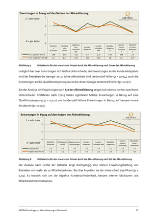 METRAS-Umfrage zur Akkreditierung in Österreich 15
Abbildung 7 Mittelwerte für den erwarteten Nutzen durch die Akkreditierung nach Dauer der Akkreditierung
Lediglich bei zwei Items zeigen sich leichte Unterschiede, die Erwartungen an die Kundenakzeptanz
sind bei Betrieben die weniger als 10 Jahre akkreditiert sind tendenziell höher (p = 0,054), auch die
Erwartungen an die Qualitätssteigerung waren bei dieser Gruppe tendenziell höher (p = 0,072).
Bei der Analyse der Erwartungen nach Art der Akkreditierung zeigen sich ebenso nur bei zwei Items
Unterschiede. Prüfstellen nach 17025 haben signifikant höhere Erwartungen in Bezug auf eine
Qualitätssteigerung (p = 0,011) und tendenziell höhere Erwartungen in Bezug auf bessere innere
Strukturen (p = 0,073).
Abbildung 8 Mittelwerte für den erwarteten Nutzen durch die Akkreditierung nach Art der Akkreditierung
Die Analyse nach Größe der Betriebe zeigt durchgängig eine höhere Erwartungshaltung von
Betrieben mit mehr als 20 MitarbeiterInnen. Bei drei Aspekten ist der Unterschied signifikant (p ≤
0,05). Es handelt sich um die Aspekte Kundenzufriedenheit, bessere interne Strukturen und
MitarbeiterInnenmotivation.
Rechtlich
e
Sicherheit
Wettbew
erbs-
vorteil
Zugang zu
Aus-
schreibun
gen
Kunden-
akzeptanz
Kunden-
zufrieden-
heit
Qualitäts-
steigerun
g
bessere
interne
Strukture
n
Mitarbeit
er-Innen-
Motivatio
n
bis zu 10 Jahre (N=27) 1.89 1.96 2.62 1.7 2.15 1.48 2.08 2.7
mehr als 10 Jahre (N=30) 1.6 2.14 2.67 2.13 2.07 1.8 2.2 2.77
1
2
3
4
1 = sehr hohe
4 = gar keine
Erwartungen in Bezug auf den Nutzen der Akkreditierung
Rechtliche
Sicherheit
Wettbewerbs-
vorteil
Zugang zu Aus-
schreibungen
Kunden-
akzeptanz
Kunden-
zufrieden-heit
Qualitäts-
steigerung
bessere
interne
Strukturen
Mitarbeiter-
Innen-
Motivation
17025 (N=32) 1.9 2.0 2.6 1.9 2.0 1.5 2.0 2.7
17025/17020 (N=24) 1.6 2.3 2.5 2.0 2.2 2.0 2.4 3.0
1
2
3
4
1 = sehr hohe
4 = gar keine
Erwartungen in Bezug auf den Nutzen der Akkreditierung
 