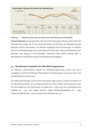 METRAS-Umfrage zur Akkreditierung in Österreich 16
Abbildung 9 Mittelwerte für den erwarteten Nutzen durch die Akkreditierung nach Betriebsgröße
Zusammenfassend kann gesagt werden, dass eher hohe Erwartungen in Bezug auf den Nutzen der
Akkreditierung vorlagen, die sich nach Art der Prüfstellen und nach Dauer der Akkreditierung nicht
besonders deutlich unterscheiden. Am höchsten ausgeprägt sind die Erwartungen an rechtliche
Sicherheit und Qualitätssteigerung, am geringsten die Erwartungen in Bezug auf MitarbeiterInnen-
Motivation oder Zugang zu Ausschreibungen. Tendenziell haben größere Betriebe (über 20
MitarbeiterInnen) höhere Erwartungen an die Akkreditierung angegeben.
4.3 Beurteilung von Aspekten des Akkreditierungsprozesses
Zur Erfassung unterschiedlicher Aspekte des Akkreditierungsprozesses wurden neun Items
vorgegeben, die auf einer fünfstufigen Rating-Skala im Schulnotensystem von sehr gut (1) bis nicht
genügend (5) einzuschätzen waren.
Die mittleren Beurteilungen nach dem Schulnotensystem liegen zwischen 2,18 (Kommunikation mit
der Akkreditierungsstelle) und 3,31 (Angemessenheit der Kosten). Relativ positiv bewertet wurden
auch die Qualität zum der Informationen zum Ablauf (M = 2,28) und die die Verständlichkeit der
Leitfäden (M = 2,41). Eher negativ bewertet wurden Beschwerdemöglichkeit (M = 2,99),
Einspruchsmöglichkeit (M = 2,91) und die Dauer des Verfahrens (M = 3,0).
Rechtliche
Sicherheit
Wettbewer
bs-vorteil
Zugang zu
Aus-
schreibung
en
Kunden-
akzeptanz
Kunden-
zufrieden-
heit
Qualitäts-
steigerung
bessere
interne
Strukturen
Mitarbeiter
-Innen-
Motivation
bis 20 MA (N=29) 1.9 2.1 2.7 2.1 2.4 1.8 2.4 3.0
über 20 MA (N=36) 1.6 2.1 2.6 1.8 1.9 1.6 1.9 2.6
1
2
3
4
1 = sehr hohe
4 = gar keine
Erwartungen in Bezug auf den Nutzen der Akkreditierung
 