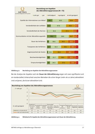 METRAS-Umfrage zur Akkreditierung in Österreich 17
Abbildung 10 Beurteilung von Aspekten des Akkreditierungsprozesses
Bei der Analyse der Aspekte nach der Dauer der Akkreditierung zeigen sich zwei signifikante (und
ein tendenzieller) Unterschied zwischen Betrieben die schon länger (mehr als 10 Jahre) akkreditiert
sind und jenen, die kürzer akkreditiert sind.
Abbildung 11 Mittelwerte für Aspekte des Akkreditierungsprozesses nach Dauer der Akkreditierung
18.1
12.7
1
30.6
6.9
12.7
4
10
10
50.0
47.8
44.4
38.8
30.6
32.3
14.1
25.7
24.3
19.4
28.2
37.5
16.7
29.2
28.2
40.8
28.6
37.2
11.1
8.5
11.1
9.7
22.2
18.3
28.2
27.1
21.4
3
6
4
11.1
8.5
12.7
8.6
7.1
Qualität der Informationen zum Ablauf
Verständlichkeit der Leitfäden
Verständlichkeit der Normen
Kommunikation mit der Akkreditierungsstelle
Dauer des Verfahrens
Transparenz des Verfahrens
Angemessenheit der Kosten
Beschwerdemöglichkeit
Einspruchsmöglichkeit
Beurteilung von Aspekten
des Akkreditierungsprozesses (N = 72)
sehr gut gut befriedigend genügend nicht genügend
Qualität der
Information
en zum
Ablauf
Verständlich
keit der
Leitfäden
Verständlich
keit der
Normen
Kommunikat
ion mit der
Akkreditieru
ngs-stelle
Dauer des
Verfahrens
Transparenz
des
Verfahrens
Angemessen
-heit der
Kosten
Beschwerde
-möglichkeit
Einspruchs-
möglichkeit
bis zu 10 Jahre (N=27) 2.3 2.4 2.7 2.0 2.8 2.6 3.0 2.6 2.6
mehr als 10 Jahre (N=29) 2.2 2.5 2.8 2.3 3.3 2.8 3.6 3.2 3.0
1
2
3
4
5
1 = sehr gut
5= nicht genügend
Beurteilung von Aspekten des Akkreditierungsprozesses
 