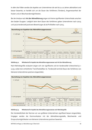METRAS-Umfrage zur Akkreditierung in Österreich 18
In allen drei Fällen werden die Aspekte von Unternehmen die seit bis zu 10 Jahren akkreditiert sind
besser bewertet, es handelt sich um die Dauer des Verfahrens (Tendenz), Angemessenheit der
Kosten und um Beschwerdemöglichkeiten.
Bei der Analyse nach Art der Akkreditierung zeigen sich keine signifikanten Unterschiede zwischen
den beiden Gruppen. Lediglich beim Item Dauer des Verfahrens geben Unternehmen nach 17025
und 17020 tendenziell positivere Bewertungen ab als Prüfstellen nach 17025.
Abbildung 12 Mittelwerte für Aspekte des Akkreditierungsprozesses nach Art der Akkreditierung
Nach Betriebsgröße analysiert zeigen sich vier signifikante und ein tendenzieller Unterschied (p <
0,05), wobei kein einheitlicher Trend feststellbar ist. Tendenziell wird die Dauer des Verfahrens von
kleineren Unternehmen positiver eingeschätzt.
Abbildung 13 Mittelwerte für Aspekte des Akkreditierungsprozesses nach Betriebsgröße
Die Verständlichkeit der Normen wir von größeren Unternehmen signifikant besser eingeschätzt,
hingegen werden die Kommunikation mit der Akkreditierungsstelle, Beschwerde- und
Einspruchsmöglichkeiten von kleineren Unternehmen positiver bewertet.
Qualität der
Informationen
zum Ablauf
Verständlichkeit
der Leitfäden
Verständlichkeit
der Normen
Kommunikation
mit der
Akkreditierungs
-stelle
Dauer des
Verfahrens
Transparenz
des Verfahrens
Angemessen-
heit der Kosten
Beschwerde-
möglichkeit
Einspruchs-
möglichkeit
17025 (N=31) 2.3 2.4 2.8 2.0 2.7 2.7 3.2 3.1 3.0
17025/17020 (N=24) 2.1 2.5 2.7 2.3 3.3 2.8 3.5 3.1 3.0
1
2
3
4
5
1 = sehr gut
5= nicht genügend
Beurteilung von Aspekten des Akkreditierungsprozesses
Qualität der
Informatione
n zum Ablauf
Verständlich
keit der
Leitfäden
Verständlich
keit der
Normen
Kommunikati
on mit der
Akkreditieru
ngs-stelle
Dauer des
Verfahrens
Transparenz
des
Verfahrens
Angemessen-
heit der
Kosten
Beschwerde-
möglichkeit
Einspruchs-
möglichkeit
bis 20 MA (N=29) 2.4 2.5 3.1 1.9 2.8 2.6 3.5 2.6 2.5
über 20 MA (N=36) 2.2 2.4 2.6 2.5 3.3 2.9 3.2 3.3 3.2
1
2
3
4
5
1 = sehr gut
5= nicht genügend
Beurteilung von Aspekten des Akkreditierungsprozesses
 