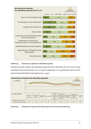 METRAS-Umfrage zur Akkreditierung in Österreich 20
Abbildung 14 Beurteilung von Aspekten des Akkreditierungsaudits
Die Bewertung aller Aspekte des Akkreditierungsaudits fäll von Betrieben die noch nicht so lange
akkreditiert sind tendenziell besser aus, es zeigt sich allerdings nur ein signifikanter Unterschied für
das Item Nachvollziehbarkeit der Ergebnisse (p = 0,032).
Abbildung 15 Mittelwerte für Aspekte des Akkreditierungsaudits nach Dauer der Akkreditierung
20.5
42.5
40.3
26.4
15.3
13.9
26.4
13.9
11.1
57.6
34.2
34.7
51.3
36.1
44.4
43
26.4
44.4
20.5
19.2
18.1
16.7
34.7
30.6
25
45.8
27.8
1.4
4.1
6.9
5.6
12.5
11.1
5.6
9.7
15.3
1
4
1
Dauer der Vor-Ort-Begutachtung
Kommunikation mit den AuditorInnen
Kompetenz der AuditorInnen
Dokumentation
Interpretation der Mindestanforderungen
durch die AuditorInnen
Bewertung der Umsetzung von
Normforderungen durch die AuditorInnen
Nachvollziehbarkeit der Audit-Ergebnisse
Vergleichbarkeit nachfolgenden Audits
(Bewertungen)
Intervall der Audits
Beurteilung von Aspekten
des Akkreditierungsaudits (N=73; in %)
sehr gut gut mittelmäßig schlecht sehr schlecht
Dauer der Vor-
Ort-
Begutachtung
Kommunikation
mit den
AuditorInnen
Kompetenz der
AuditorInnen
Dokumentation
Interpretation
der
Mindestanforde
rungen durch
die
AuditorInnen
Bewertung der
Umsetzung von
Normforderung
en durch die
AuditorInnen
Nachvollziehbar
keit der Audit-
Ergebnisse
Vergleichbarkeit
nachfolgenden
Audits
(Bewertungen)
Intervall der
Audits
bis zu 10 Jahre (N=27) 1.9 1.6 1.6 1.8 2.2 2.2 1.7 2.4 2.4
mehr als 10 Jahre (N=29) 2.1 1.9 2.0 2.1 2.6 2.5 2.2 2.7 2.6
1
2
3
4
5
1 = sehr gut
5= sehr schlecht
Beurteilung von Aspekten des Akkreditierungsaudits
 