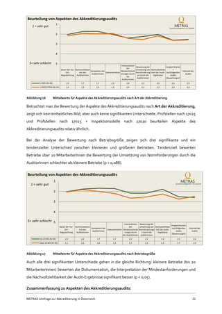 METRAS-Umfrage zur Akkreditierung in Österreich 21
Abbildung 16 Mittelwerte für Aspekte des Akkreditierungsaudits nach Art der Akkreditierung
Betrachtet man die Bewertung der Aspekte des Akkreditierungsaudits nach Art der Akkreditierung,
zeigt sich kein einheitliches Bild, aber auch keine signifikanten Unterschiede. Prüfstellen nach 17025
und Prüfstellen nach 17025 + Inspektionsstelle nach 17020 beurteilen Aspekte des
Akkreditierungsaudits relativ ähnlich.
Bei der Analyse der Bewertung nach Betriebsgröße zeigen sich drei signifikante und ein
tendenzieller Unterschied zwischen kleineren und größeren Betrieben. Tendenziell bewerten
Betriebe über 20 MitarbeiterInnen die Bewertung der Umsetzung von Normforderungen durch die
AuditorInnen schlechter als kleinere Betriebe (p = 0,088).
Abbildung 17 Mittelwerte für Aspekte des Akkreditierungsaudits nach Betriebsgröße
Auch alle drei signifikanten Unterschiede gehen in die gleiche Richtung: kleinere Betriebe (bis 20
MitarbeiterInnen) bewerten die Dokumentation, die Interpretation der Mindestanforderungen und
die Nachvollziehbarkeit der Audit-Ergebnisse signifikant besser (p < 0,05).
Zusammenfassung zu Aspekten des Akkreditierungsaudits:
Dauer der Vor-
Ort-
Begutachtung
Kommunikation
mit den
AuditorInnen
Kompetenz der
AuditorInnen
Dokumentation
Interpretation
der
Mindestanford
erungen durch
die
AuditorInnen
Bewertung der
Umsetzung von
Normforderung
en durch die
AuditorInnen
Nachvollziehba
rkeit der Audit-
Ergebnisse
Vergleichbarkei
t
nachfolgenden
Audits
(Bewertungen)
Intervall der
Audits
17025 (N=32) 2.0 1.7 1.7 2.0 2.4 2.2 2.0 2.6 2.5
17025/17020 (N=24) 2.2 1.9 2.0 1.9 2.4 2.5 2.2 2.6 2.6
1
2
3
4
5
1 = sehr gut
5= sehr schlecht
Beurteilung von Aspekten des Akkreditierungsaudits
Dauer der Vor-
Ort-
Begutachtung
Kommunikation
mit den
AuditorInnen
Kompetenz der
AuditorInnen
Dokumentation
Interpretation
der
Mindestanforde
rungen durch
die AuditorInnen
Bewertung der
Umsetzung von
Normforderunge
n durch die
AuditorInnen
Nachvollziehbar
keit der Audit-
Ergebnisse
Vergleichbarkeit
nachfolgenden
Audits
(Bewertungen)
Intervall der
Audits
bis 20 MA (N=30) 2.0 1.8 1.7 1.7 2.2 2.2 1.8 2.5 2.6
über 20 MA (N=35) 2.1 1.8 2.0 2.2 2.7 2.5 2.3 2.7 2.5
1
2
3
4
5
1 = sehr gut
5= sehr schlecht
Beurteilung von Aspekten des Akkreditierungsaudits
 