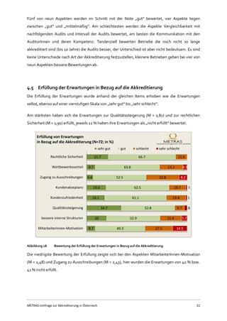 METRAS-Umfrage zur Akkreditierung in Österreich 22
Fünf von neun Aspekten werden im Schnitt mit der Note „gut“ bewertet, vier Aspekte liegen
zwischen „gut“ und „mittelmäßig“. Am schlechtesten werden die Aspekte Vergleichbarkeit mit
nachfolgenden Audits und Intervall der Audits bewertet, am besten die Kommunikation mit den
AuditorInnen und deren Kompetenz. Tendenziell bewerten Betriebe die noch nicht so lange
akkreditiert sind (bis 10 Jahre) die Audits besser, der Unterschied ist aber nicht bedeutsam. Es sind
keine Unterschiede nach Art der Akkreditierung festzustellen, kleinere Betrieben geben bei vier von
neun Aspekten bessere Bewertungen ab.
4.5 Erfüllung der Erwartungen in Bezug auf die Akkreditierung
Die Erfüllung der Erwartungen wurde anhand der gleichen Items erhoben wie die Erwartungen
selbst, ebenso auf einer vierstufigen Skala von „sehr gut“ bis „sehr schlecht“.
Am stärksten haben sich die Erwartungen zur Qualitätssteigerung (M = 1,81) und zur rechtlichen
Sicherheit (M = 1,90) erfüllt, jeweils 12 % haben ihre Erwartungen als „nicht erfüllt“ bewertet.
Abbildung 18 Bewertung der Erfüllung der Erwartungen in Bezug auf die Akkreditierung
Die niedrigste Bewertung der Erfüllung zeigte sich bei den Aspekten MitarbeiterInnen-Motivation
(M = 2,48) und Zugang zu Ausschreibungen (M = 2,43), hier wurden die Erwartungen von 42 % bzw.
41 % nicht erfüllt.
21.7
8.7
6.6
19.4
18.1
34.7
20
8.7
66.7
63.8
52.5
62.5
61.1
52.8
52.9
49.3
11.6
23.2
32.8
16.7
19.4
9.7
21.4
27.5
4.3
8.2
1
1
2.8
5.7
14.5
Rechtliche Sicherheit
Wettbewerbsvorteil
Zugang zu Ausschreibungen
Kundenakzeptanz
Kundenzufriedenheit
Qualitätssteigerung
bessere interne Strukturen
Mitarbeiterinnen-Motivation
Erfüllung von Erwartungen
in Bezug auf die Akkreditierung (N=72; in %)
sehr gut gut schlecht sehr schlecht
 