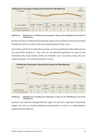 METRAS-Umfrage zur Akkreditierung in Österreich 23
Abbildung 19 Mittelwerte für die Erfüllung der Erwartungen in Bezug auf die Akkreditierung nach Dauer der
Akkreditierung
Bei allen acht Items zur Erfüllung der Erwartungen zeigt sich kein signifikanter Unterschied zwischen
Betrieben die seit bis zu 10 Jahren oder schon länger akkreditiert sind (p > 0,05).
Auch in Bezug auf die Art der Akkreditierung zeigen sich keine signifikanten Unterschiede zwischen
den untersuchten Gruppen (p > 0,05). Auch von der Beantwortungstendenz her zeigt sich kein
einheitliches Bild, einige Aspekte werden von Prüfstellen nach 17025 besser, einige aber auch
negativer bewertet – der Unterschied ist jedoch minimal.
Abbildung 20 Mittelwerte für die Erfüllung der Erwartungen in Bezug auf die Akkreditierung nach Art der
Akkreditierung
Analysiert nach Größe der befragten Betriebe zeigen sich auch kaum signifikante Unterschiede,
lediglich beim Item zur Kundenzufriedenheit weisen Betriebe mit mehr als 20 MitarbeiterInnen
signifikant bessere Werte auf.
Rechtliche
Sicherheit
Wettbewerbs-
vorteil
Zugang zu
Aus-
schreibungen
Kunden-
akzeptanz
Kunden-
zufrieden-heit
Qualitäts-
steigerung
bessere
interne
Strukturen
Mitarbeiter-
Innen-
Motivation
bis zu 10 Jahre (N=27) 1.9 2.1 2.3 1.9 1.9 1.7 2.0 2.4
mehr als 10 Jahre (N=29) 1.9 2.3 2.6 2.0 2.0 1.7 2.1 2.6
1
2
3
4
1 = sehr gut
4 = sehr schlecht
Erfüllung der Erwartungen in Bezug auf den Nutzen der Akkreditierung
Rechtliche
Sicherheit
Wettbewerbs-
vorteil
Zugang zu
Aus-
schreibungen
Kunden-
akzeptanz
Kunden-
zufrieden-heit
Qualitäts-
steigerung
bessere
interne
Strukturen
Mitarbeiter-
Innen-
Motivation
17025 (N=33) 1.9 2.1 2.5 2.1 2.0 1.7 2.1 2.6
17025/17020 (N=24) 1.9 2.3 2.4 1.9 2.0 1.9 2.3 2.5
1
2
3
4
1 = sehr gut
4 = sehr schlecht
Erfüllung der Erwartungen in Bezug auf den Nutzen der Akkreditierung
 