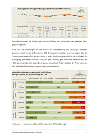 METRAS-Umfrage zur Akkreditierung in Österreich 24
Nachfolgend werden die Erwartungen und die Erfüllung der Erwartungen der jeweiligen Items
gegenübergestellt.
Stellt man die Erwartungen an den Nutzen der Akkreditierung den Erfüllungen derselben
gegenüber, zeigt sich ein differenziertes Bild. Grob zusammengefasst kann man sagen, dass die
Erwartungen in etwa erfüllt wurden, wobei es einen deutlichen Unterschied in der Häufigkeit der
Ausprägung „sehr hohe Erwartung“ und „sehr gute Erfüllung“ gibt; hier wurde meist nur etwa die
Hälfte der erwarteten sehr guten Bewertungen verzeichnet. Andererseits ist der Anteil von nicht
oder schlecht erfüllten Erwartungen auch geringer als erwartet.
Abbildung 21 Erwartungen und tatsächlicher Nutzen durch die Akkreditierung I
Rechtlich
e
Sicherhei
t
Wettbew
erbs-
vorteil
Zugang
zu Aus-
schreibu
ngen
Kunden-
akzeptan
z
Kunden-
zufrieden
-heit
Qualitäts
-
steigerun
g
bessere
interne
Strukture
n
Mitarbeit
er-Innen-
Motivati
on
bis 20 MA (N=30) 1.9 2.4 2.5 2.1 2.2 1.8 2.2 2.6
über 20 MA (N=36) 1.9 2.1 2.4 1.9 1.9 1.8 2.1 2.5
1
2
3
4
5
1 = sehr gut
5= sehr schlecht
Erfüllung der Erwartungen in Bezug auf den Nutzen der Akkreditierung
45.2
21.7
25
8.7
12.3
6.6
35.1
19.4
32.9
66.7
41.6
63.8
34.3
52.5
43.2
62.5
17.8
11.6
29.2
23.2
30.1
32.8
17.6
16.7
4.1
4.2
4.3
23.3
8.2
4.1
1.4
Erwartung
Erfüllung
Erwartung
Erfüllung
Erwartung
Erfüllung
Erwartung
Erfüllung
Rechtliche
Sicherheit
Wettbewerbs-
vorteil
ZugangzuAus-
schreibungen
Kunden-
akzeptanz
Gegenüberstellung von Erwartungen und Erfüllung
bezüglich Nutzen der Akkreditierung I (N = 69)
sehr hohe/sehr gut eher hohe/gut eher geringe/schlecht gar keine/sehr schlecht
 