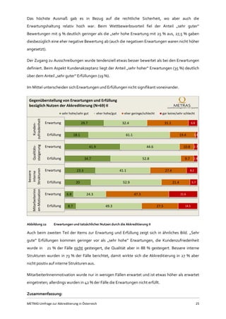 METRAS-Umfrage zur Akkreditierung in Österreich 25
Das höchste Ausmaß gab es in Bezug auf die rechtliche Sicherheit, wo aber auch die
Erwartungshaltung relativ hoch war. Beim Wettbewerbsvorteil fiel der Anteil „sehr guter“
Bewertungen mit 9 % deutlich geringer als die „sehr hohe Erwartung mit 25 % aus, 27,5 % gaben
diesbezüglich eine eher negative Bewertung ab (auch die negativen Erwartungen waren nicht höher
angesetzt).
Der Zugang zu Ausschreibungen wurde tendenziell etwas besser bewertet als bei den Erwartungen
definiert. Beim Aspekt Kundenakzeptanz liegt der Anteil „sehr hoher“ Erwartungen (35 %) deutlich
über dem Anteil „sehr guter“ Erfüllungen (19 %).
Im Mittel unterscheiden sich Erwartungen und Erfüllungen nicht signifikant voneinander.
Abbildung 22 Erwartungen und tatsächlicher Nutzen durch die Akkreditierung II
Auch beim zweiten Teil der Items zur Erwartung und Erfüllung zeigt sich in ähnliches Bild. „Sehr
gute“ Erfüllungen kommen geringer vor als „sehr hohe“ Erwartungen, die Kundenzufriedenheit
wurde in 21 % der Fälle nicht gesteigert, die Qualität aber in 88 % gesteigert. Bessere interne
Strukturen wurden in 73 % der Fälle berichtet, damit wirkte sich die Akkreditierung in 27 % aber
nicht positiv auf interne Strukturen aus.
MitarbeiterInnenmotivation wurde nur in wenigen Fällen erwartet und ist etwas höher als erwartet
eingetreten; allerdings wurden in 42 % der Fälle die Erwartungen nicht erfüllt.
Zusammenfassung:
29.7
18.1
41.9
34.7
23.3
20
6.8
8.7
32.4
61.1
44.6
52.8
41.1
52.9
24.3
49.3
31.1
19.4
10.8
9.7
27.4
21.4
47.3
27.5
6.8
1.4
2.7
2.8
8.2
5.7
21.6
14.5
Erwartung
Erfüllung
Erwartung
Erfüllung
Erwartung
Erfüllung
Erwartung
Erfüllung
Kunden-
zufriedenheit
Qualitäts-
steigerung
bessere
interne
Strukturen
Mitarbeiterinn
en-Motivation
Gegenüberstellung von Erwartungen und Erfüllung
bezüglich Nutzen der Akkreditierung (N=69) II
sehr hohe/sehr gut eher hohe/gut eher geringe/schlecht gar keine/sehr schlecht
 