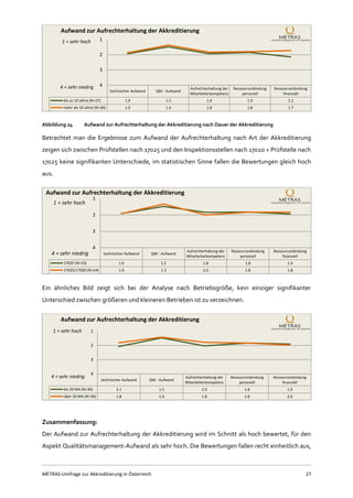 METRAS-Umfrage zur Akkreditierung in Österreich 27
Abbildung 24 Aufwand zur Aufrechterhaltung der Akkreditierung nach Dauer der Akkreditierung
Betrachtet man die Ergebnisse zum Aufwand der Aufrechterhaltung nach Art der Akkreditierung
zeigen sich zwischen Prüfstellen nach 17025 und den Inspektionsstellen nach 17020 + Prüfstelle nach
17025 keine signifikanten Unterschiede, im statistischen Sinne fallen die Bewertungen gleich hoch
aus.
Ein ähnliches Bild zeigt sich bei der Analyse nach Betriebsgröße, kein einziger signifikanter
Unterschied zwischen größeren und kleineren Betrieben ist zu verzeichnen.
Zusammenfassung:
Der Aufwand zur Aufrechterhaltung der Akkreditierung wird im Schnitt als hoch bewertet, für den
Aspekt Qualitätsmanagement-Aufwand als sehr hoch. Die Bewertungen fallen recht einheitlich aus,
technischer Aufwand QM - Aufwand
Aufrechterhaltung der
Mitarbeiterkompetenz
Ressourcenbindung
personell
Ressourcenbindung
finanziell
bis zu 10 Jahre (N=27) 1.9 1.5 1.9 1.9 2.2
mehr als 10 Jahre (N=30) 1.9 1.4 1.8 1.8 1.7
1
2
3
4
1 = sehr hoch
4 = sehr niedrig
Aufwand zur Aufrechterhaltung der Akkreditierung
technischer Aufwand QM - Aufwand
Aufrechterhaltung der
Mitarbeiterkompetenz
Ressourcenbindung
personell
Ressourcenbindung
finanziell
17025 (N=33) 1.9 1.5 1.8 1.8 1.9
17025/17020 (N=24) 1.9 1.3 2.0 1.8 1.8
1
2
3
4
1 = sehr hoch
4 = sehr niedrig
Aufwand zur Aufrechterhaltung der Akkreditierung
technischer Aufwand QM - Aufwand
Aufrechterhaltung der
Mitarbeiterkompetenz
Ressourcenbindung
personell
Ressourcenbindung
finanziell
bis 20 MA (N=30) 2.1 1.5 2.0 1.8 1.9
über 20 MA (N=36) 1.8 1.4 1.8 1.8 2.0
1
2
3
4
1 = sehr hoch
4 = sehr niedrig
Aufwand zur Aufrechterhaltung der Akkreditierung
 