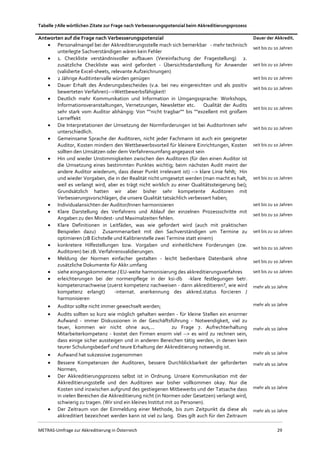 METRAS-Umfrage zur Akkreditierung in Österreich 29
Tabelle 7Alle wörtlichen Zitate zur Frage nach Verbesserungspotenzial beim Akkreditierungsprozess
Antworten auf die Frage nach Verbesserungspotenzial Dauer der Akkredit.
 Personalmangel bei der Akkreditierungsstelle mach sich bemerkbar - mehr technisch
unterlegte Sachverständigen wären kein Fehler
seit bis zu 10 Jahren
 1. Checkliste verständnisvoller aufbauen (Vereinfachung der Fragestellung) 2.
zusätzliche Checkliste was wird gefordert - Übersichtsdarstellung für Anwender
(validierte Excel-sheets, relevante Aufzeichnungen)
seit bis zu 10 Jahren
 2 Jährige Auditintervalle würden genügen seit bis zu 10 Jahren
 Dauer Erhalt des Änderungsbescheides (v.a. bei neu eingereichten und als positiv
bewerteten Verfahren)-->Wettbewerbsfähigkeit!
seit bis zu 10 Jahren
 Deutlich mehr Kommunikation und Information in Umgangssprache: Workshops,
Informationsveranstaltungen, Vernetzungen, Newsletter etc. Qualität der Audits
sehr stark vom Auditor abhängig: Von ""nicht tragbar"" bis ""exzellent mit großem
Lerneffekt
seit bis zu 10 Jahren
 Die Interpretationen der Umsetzung der Normforderungen ist bei AuditorInnen sehr
unterschiedlich.
seit bis zu 10 Jahren
 Gemeinsame Sprache der Auditoren, nicht jeder Fachmann ist auch ein geeigneter
Auditor, Kosten mindern den Wettbewerbsvorteil für kleinere Einrichtungen, Kosten
sollten den Umsätzen oder dem Verfahrensumfang angepasst sein
seit bis zu 10 Jahren
 Hin und wieder Unstimmigkeiten zwischen den Auditoren (für den einen Auditor ist
die Umsetzung eines bestimmten Punktes wichtig; beim nächsten Audit meint der
andere Auditor wiederum, dass dieser Punkt irrelevant ist) --> klare Linie fehlt; Hin
und wieder Vorgaben, die in der Realität nicht umgesetzt werden (man macht es halt,
weil es verlangt wird, aber es trägt nicht wirklich zu einer Qualitätssteigerung bei);
Grundsätzlich hatten wir aber bisher sehr kompetente Auditoren mit
Verbesserungsvorschlägen, die unsere Qualität tatsächlich verbessert haben;
seit bis zu 10 Jahren
 Individualansichten der Auditor/Innen harmonisieren seit bis zu 10 Jahren
 Klare Darstellung des Verfahrens und Ablauf der einzelnen Prozessschritte mit
Angaben zu den Mindest- und Maximalzeiten fehlen.
seit bis zu 10 Jahren
 Klare Definitionen in Leitfäden, was wie gefordert wird (auch mit praktischen
Beispielen dazu) Zusammenarbeit mit den Sachverständigen um Termine zu
optimieren (zB Eichstelle und Kalibrierstelle zwei Termine statt einem)
seit bis zu 10 Jahren
 konkretere Hilfestellungen bzw. Vorgaben und einheitlichere Forderungen (zw.
Auditoren) bei zB. Verfahrensvalidierungen.
seit bis zu 10 Jahren
 Meldung der Normen einfacher gestalten - leicht bedienbare Datenbank ohne
zusätzliche Dokumente für Akkr.umfang
seit bis zu 10 Jahren
 siehe eingangskommentar / EU-weite harmonisierung des akkreditierungsverfahres seit bis zu 10 Jahren
 erleichterungen bei der normenpflege in der ksi-db -klare festlegungen betr.
kompetenznachweise (zuerst kompetenz nachweisen - dann akkreditieren?, wie wird
kompetenz erlangt) -internat. anerkennung des akkred.status forcieren /
harmonisieren
mehr als 10 Jahre
 Auditor sollte nicht immer gewechselt werden; mehr als 10 Jahre
 Audits sollten so kurz wie möglich gehalten werden - für kleine Stellen ein enormer
Aufwand - immer Diskussionen in der Geschäftsführung - Notwendigkeit, viel zu
teuer, kommen wir nicht ohne aus,... zu Frage 7. Aufrechterhaltung
Mitarbeiterkompetenz - kostet den Firmen enorm viel --> es wird zu rechnen sein,
dass einige sicher aussteigen und in anderen Bereichen tätig werden, in denen kein
teurer Schulungsbedarf und teure Erhaltung der Akkreditierung notwendig ist.
mehr als 10 Jahre
 Aufwand hat sukzessive zugenommen mehr als 10 Jahre
 Bessere Kompetenzen der Auditoren, bessere Durchblickbarkeit der geforderten
Normen,
mehr als 10 Jahre
 Der Akkreditierungsprozess selbst ist in Ordnung. Unsere Kommunikation mit der
Akkreditierungsstelle und den Auditoren war bisher vollkommen okay. Nur die
Kosten sind inzwischen aufgrund des gestiegenen Mitbewerbs und der Tatsache dass
in vielen Bereichen die Akkreditierung nicht (in Normen oder Gesetzen) verlangt wird,
schwierig zu tragen. (Wir sind ein kleines Institut mit 20 Personen).
mehr als 10 Jahre
 Der Zeitraum von der Einmeldung einer Methode, bis zum Zeitpunkt da diese als
akkreditiert bezeichnet werden kann ist viel zu lang. Dies gilt auch für den Zeitraum
mehr als 10 Jahre
 