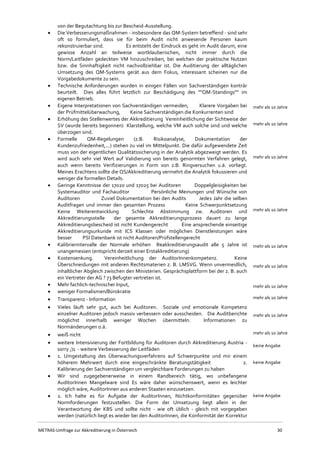 METRAS-Umfrage zur Akkreditierung in Österreich 30
von der Begutachtung bis zur Bescheid-Ausstellung.
 Die Verbesserungsmaßnahmen - insbesondere das QM-System betreffend - sind sehr
oft so formuliert, dass sie für beim Audit nicht anwesende Personen kaum
rekonstruierbar sind. Es entsteht der Eindruck es geht im Audit darum, eine
gewisse Anzahl an teilweise wortklauberischen, nicht immer durch die
Norm/Leitfäden gedeckten VM hinzuschreiben, bei welchen der praktische Nutzen
bzw. die Sinnhaftigkeit nicht nachvollziehbar ist. Die Auditierung der alltäglichen
Umsetzung des QM-Systems gerät aus dem Fokus, interessant scheinen nur die
Vorgabedokumente zu sein.
 Technische Anforderungen wurden in einigen Fällen von Sachverständigen konträr
beurteilt. Dies alles führt letztlich zur Beschädigung des ""QM-Standings"" im
eigenen Betrieb.
 Eigene Interpretationen von Sachverständigen vermeiden, Klarere Vorgaben bei
der Prüfmittelüberwachung, Keine Sachverständigen die Konkurrenten sind
mehr als 10 Jahre
 Erhöhung des Stellenwertes der Akkreditierung Vereinheitlichung der Sichtweise der
SV (wurde bereits begonnen) Klarstellung, welche VM auch solche sind und welche
überzogen sind.
mehr als 10 Jahre
 Formelle QM-Regelungen (z.B. Risikoanalyse, Dokumentation der
Kundenzufriedenheit,...) stehen zu viel im Mittelpunkt. Die dafür aufgewendete Zeit
muss von der eigentlichen Qualitätssicherung in der Analytik abgezweigt werden. Es
wird auch sehr viel Wert auf Validierung von bereits genormten Verfahren gelegt,
auch wenn bereits Verifizierungen in Form von z.B. Ringversuchen u.ä. vorliegt.
Meines Erachtens sollte die QS/Akkreditierung vermehrt die Analytik fokussieren und
weniger die formellen Details.
mehr als 10 Jahre
 Geringe Kenntnisse der 17020 und 17025 bei Auditoren Doppelgleisigkeiten bei
Systemauditor und Fachauditor Persönliche Meinungen und Wünsche von
Auditoren Zuviel Dokumentation bei den Audits Jedes Jahr die selben
Auditfragen und immer den gesamten Prozess Keine Schwerpunktsetzung
Keine Weiterentwicklung Schlechte Abstimmung zw. Auditoren und
Akkreditierungsstelle der gesamte Akkreditierungsprozess dauert zu lange
Akkreditierungsbescheid ist nicht Kundengerecht Eine ansprechende einseitige
Akkreditierungsurkunde mit ICS Klassen oder möglichen Dienstleistungen wäre
besser PSI Datenbank ist nicht Auditoren/Prüfstellengerecht
mehr als 10 Jahre
 Kalibrierintervalle der Normale erhöhen Reakkreditierungsaudit alle 5 Jahre ist
unangemessen (entspricht derzeit einer Erstakkreditierung)
mehr als 10 Jahre
 Kostensenkung. Vereinheitlichung der AuditorInnenkompetenz. Keine
Überschneidungen mit anderen Rechtsmaterien z. B. LMSVG. Wenn unvermeidlich,
inhaltlicher Abgleich zwischen den Ministerien. Gesprächsplattform bei der z. B. auch
ein Vertreter der AG ? 73 Befugter vertreten ist.
mehr als 10 Jahre
 Mehr fachlich-technischer Input,
 weniger Formalismen/Bürokratie
mehr als 10 Jahre
 Transparenz - Information mehr als 10 Jahre
 Vieles läuft sehr gut, auch bei Auditoren. Soziale und emotionale Kompetenz
einzelner Auditoren jedoch massiv verbessern oder ausscheiden. Die Auditberichte
möglichst innerhalb weniger Wochen übermitteln. Informationen zu
Normänderungen o.ä.
mehr als 10 Jahre
 weiß nicht mehr als 10 Jahre
 weitere Intensivierung der Fortbildung für Auditoren durch Akkreditierung Austria -
sorry ;)1 - weitere Verbesserung der Leitfäden
keine Angabe
 1. Umgestaltung des Überwachungsverfahrens auf Schwerpunkte und mir einem
höherem Mehrwert durch eine eingeschränkte Beratungstätigkeit 2.
Kalibrierung der Sachverständigen um vergleichbare Forderungen zu haben
keine Angabe
 Wir sind zugegebenerweise in einem Randbereich tätig, wo unbefangene
AuditorInnen Mangelware sind Es wäre daher wünschenswert, wenn es leichter
möglich wäre, AuditorInnen aus anderen Staaten einzusetzen.
 2. Ich halte es für Aufgabe der AuditorInnen, Nichtkonformitäten gegenüber
Normforderungen festzustellen. Die Form der Umsetzung liegt allein in der
Verantwortung der KBS und sollte nicht - wie oft üblich - gleich mit vorgegeben
werden (natürlich liegt es wieder bei den AuditorInnen, die Konformität der Korrektur
keine Angabe
 