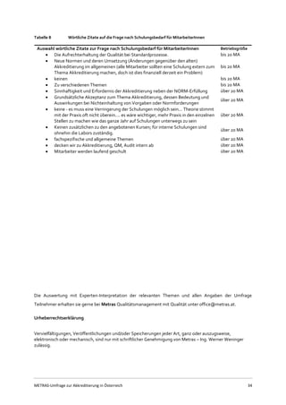METRAS-Umfrage zur Akkreditierung in Österreich 34
Tabelle 8 Wörtliche Zitate auf die Frage nach Schulungsbedarf für MitarbeiterInnen
Auswahl wörtliche Zitate zur Frage nach Schulungsbedarf für MitarbeiterInnen Betriebsgröße
 Die Aufrechterhaltung der Qualität bei Standardprozesse. bis 20 MA
 Neue Normen und deren Umsetzung (Änderungen gegenüber den alten)
Akkreditierung im allgemeinen (alle Mitarbeiter sollten eine Schulung extern zum
Thema Akkreditierung machen, doch ist dies finanziell derzeit ein Problem)
bis 20 MA
 keinen bis 20 MA
 Zu verschiedenen Themen bis 20 MA
 Sinnhaftigkeit und Erfordernis der Akkreditierung neben der NORM-Erfüllung über 20 MA
 Grundsätzliche Akzeptanz zum Thema Akkreditierung, dessen Bedeutung und
Auswirkungen bei Nichteinhaltung von Vorgaben oder Normforderungen
über 20 MA
 keine - es muss eine Verringerung der Schulungen möglich sein... Theorie stimmt
mit der Praxis oft nicht überein.... es wäre wichtiger, mehr Praxis in den einzelnen
Stellen zu machen wie das ganze Jahr auf Schulungen unterwegs zu sein
über 20 MA
 Keinen zusätzlichen zu den angebotenen Kursen; für interne Schulungen sind
ohnehin die Labors zuständig.
über 20 MA
 fachspezifische und allgemeine Themen über 20 MA
 decken wir zu Akkreditierung, QM, Audit intern ab über 20 MA
 Mitarbeiter werden laufend geschult über 20 MA
Die Auswertung mit Experten-Interpretation der relevanten Themen und allen Angaben der Umfrage
Teilnehmer erhalten sie gerne bei Metras Qualitätsmanagement mit Qualität unter office@metras.at.
Urheberrechtserklärung
Vervielfältigungen, Veröffentlichungen und/oder Speicherungen jeder Art, ganz oder auszugsweise,
elektronisch oder mechanisch, sind nur mit schriftlicher Genehmigung von Metras – Ing. Werner Weninger
zulässig.
 
