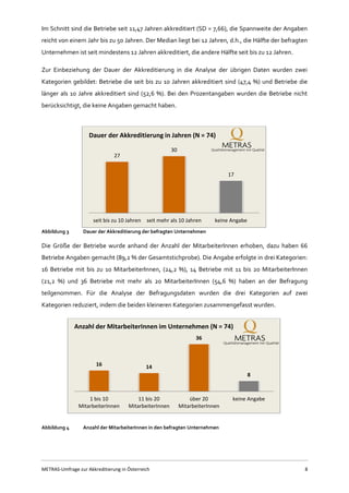 METRAS-Umfrage zur Akkreditierung in Österreich 8
Im Schnitt sind die Betriebe seit 11,47 Jahren akkreditiert (SD = 7,66), die Spannweite der Angaben
reicht von einem Jahr bis zu 50 Jahren. Der Median liegt bei 12 Jahren, d.h., die Hälfte der befragten
Unternehmen ist seit mindestens 12 Jahren akkreditiert, die andere Hälfte seit bis zu 12 Jahren.
Zur Einbeziehung der Dauer der Akkreditierung in die Analyse der übrigen Daten wurden zwei
Kategorien gebildet: Betriebe die seit bis zu 10 Jahren akkreditiert sind (47,4 %) und Betriebe die
länger als 10 Jahre akkreditiert sind (52,6 %). Bei den Prozentangaben wurden die Betriebe nicht
berücksichtigt, die keine Angaben gemacht haben.
Abbildung 3 Dauer der Akkreditierung der befragten Unternehmen
Die Größe der Betriebe wurde anhand der Anzahl der MitarbeiterInnen erhoben, dazu haben 66
Betriebe Angaben gemacht (89,2 % der Gesamtstichprobe). Die Angabe erfolgte in drei Kategorien:
16 Betriebe mit bis zu 10 MitarbeiterInnen, (24,2 %), 14 Betriebe mit 11 bis 20 MitarbeiterInnen
(21,2 %) und 36 Betriebe mit mehr als 20 MitarbeiterInnen (54,6 %) haben an der Befragung
teilgenommen. Für die Analyse der Befragungsdaten wurden die drei Kategorien auf zwei
Kategorien reduziert, indem die beiden kleineren Kategorien zusammengefasst wurden.
Abbildung 4 Anzahl der MitarbeiterInnen in den befragten Unternehmen
27
30
17
seit bis zu 10 Jahren seit mehr als 10 Jahren keine Angabe
Dauer der Akkreditierung in Jahren (N = 74)
16 14
36
8
1 bis 10
MitarbeiterInnen
11 bis 20
MitarbeiterInnen
über 20
MitarbeiterInnen
keine Angabe
Anzahl der MitarbeiterInnen im Unternehmen (N = 74)
 