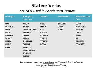 Stative Verbs 
are NOT used in Continuous Tenses 
Feelings: Thoughts, 
opinions: 
Senses: Possession: Measure, cost, 
Others: 
LIKE 
DISLIKE 
LOVE 
HATE 
PREFER 
WANT 
NEED 
MIND 
CARE 
KNOW 
THINK 
UNDERSTAND 
BELIEVE 
GUESS 
MEAN 
SUPPOSE 
DOUBT 
REALIZE 
REMEMBER 
FORGET 
AGREE 
FEEL 
HEAR 
SEE 
SMELL 
SOUND 
TASTE 
TOUCH 
LOOK 
BELONG 
OWN 
HAVE 
COST 
MEASURE 
WEIGH 
OWE 
SEEM 
BE 
APPEAR 
CONSIST 
But some of them can sometimes be “Dynamic/ action” verbs 
and go in a Continuous Tense: 
 