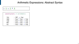 Arithmetic Expressions: Abstract Syntax
!6
> 1 + 2 * 3
constructors // arithmetic
Int : INT -> Exp
Add : Exp * Exp -> Exp
Sub : Exp * Exp -> Exp
Mul : Exp * Exp -> Exp
Eq : Exp * Exp -> Exp
 