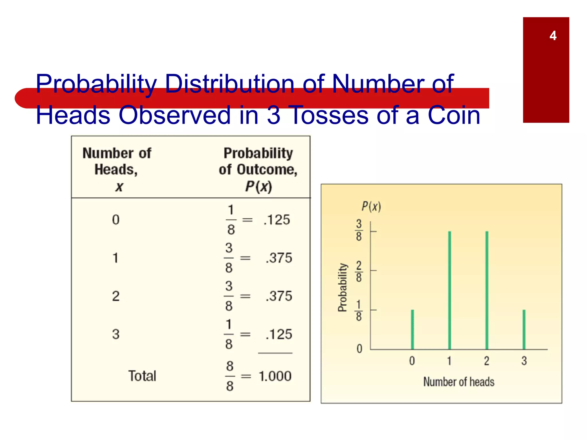 Probability Distribution of Number of Heads Observed in 3 Tosses of a Coin 