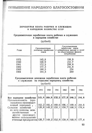 ПОВЫШЕНИЕ НАРОДНОГО БЛАГОСОСТОЯНИЯ
ЗАРАБОТНАЯ ПЛАТА РАБОЧИХ И СЛУЖАЩИХ
В НАРОДНОМ ХОЗЯЙСТВЕ СССР
Среднемесячная заработная плата рабочих и служащих
в народном хозяйстве
(рублей)
Годы
Среднемесячная
денежная заработная
плата
Среднемесячная
заработная плата
с добавлением выплат и льгот
из общественных фондов
потребления
1975 145,8 198,9
1980 168,9 232,7
1981 172,5 238,8
1982 177,3 246,8
1983 180,5 254
1984 184,8 260
Среднемесячная денежная заработная плата рабочих
и служащих по отраслям народного хозяйства
(рублей)
1975 1930 1931 1982 1983 1984
Все народное хозяйство 145,8 168,9 172,5 177,8 180,5 184,8
Промышленность (про­
мышленно-производст­
венный персонал) , . 162,2 185,4 189,6 196,1 199,4 204,6
Сельское хозяйство 126,8 149,2 153,1 158,7 168,5 176,4
из него совхозы, меж-
хозяйственные и
другие производст­
венные сельскохозяй­
ственные предприятия 126,7 149,2 152,9 158,8 168,9 177,4
93
 