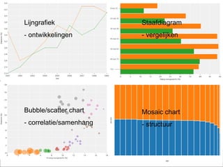 Lijngrafiek

Staafdiagram

- ontwikkelingen

- vergelijken

Bubble/scatter chart

Mosaic chart

- correlatie/samenhang

- structuur

StatMine 0.2

15

 