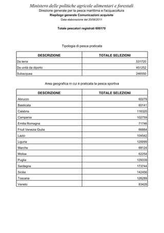 Ministero delle politiche agricole alimentari e forestali
                Direzione generale per la pesca marittima e l'acquacoltura
                           Riepilogo generale Comunicazioni acquisite
                                   Data elaborazione del 20/06/2011


                                Totale pescatori registrati 600170




                                   Tipologia di pesca praticata

               DESCRIZIONE                                      TOTALE SELEZIONI
Da terra                                                                           531720

Da unità da diporto                                                                451252

Subacquea                                                                          246550


                        Area geografica in cui è praticata la pesca sportiva

               DESCRIZIONE                                      TOTALE SELEZIONI
Abruzzo                                                                             60279

Basilicata                                                                          60141

Calabria                                                                           116320

Campania                                                                           102759

Emilia Romagna                                                                      71746

Friuli Venezia Giulia                                                               66664

Lazio                                                                              104542

Liguria                                                                            120099

Marche                                                                              68124

Molise                                                                              62254

Puglia                                                                             129339

Sardegna                                                                           173744

Sicilia                                                                            142456

Toscana                                                                            126289

Veneto                                                                              83428
 