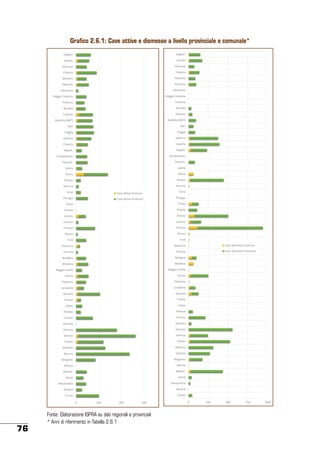 Grafico 2.6.1: Cave attive e dismesse a livello provinciale e comunale*
Cagliari

Cagliari
Sassari

Sassari

Siracusa

Siracusa

Catania

Catania

Messina

Messina

Palermo

Palermo

Catanzaro

Catanzaro

Reggio Calabria

Reggio Calabria

Potenza

Potenza

Brindisi

Brindisi

Taranto

Taranto

Barletta (BAT)

Barletta (BAT)

Bari

Bari

Foggia

Foggia

Salerno

Salerno

Caserta

Caserta

Napoli

Napoli

Campobasso

Campobasso

Pescara

Pescara

Latina

Latina

Roma

Roma

Pesaro

Pesaro
Ancona

Ancona
Terni

Cave attive Comune

Perugia

Cave attive Provincia

Terni
Perugia

Prato

Prato

Pistoia

Pistoia

Arezzo

Arezzo

Livorno

Livorno

Firenze

Firenze

Rimini

Rimini

Forlì

Forlì

Ravenna

Ravenna

Cave dismesse Comune

Ferrara

Ferrara

Cave dismesse Provincia

Bologna

Bologna

Modena

Modena

Reggio Emilia

Reggio Emilia

Parma

Parma

Piacenza

Piacenza

La Spezia

La Spezia

Genova

Genova

Trieste

Trieste

Udine

Udine

Padova

Padova

Treviso

Treviso

Venezia

Venezia

Vicenza

Vicenza

Verona

Verona

Trento

Trento

Bolzano

Bolzano

Brescia

Brescia

Bergamo

Bergamo

Monza

Monza

Milano

Milano

Aosta

Aosta

Alessandria

Alessandria

Novara

Novara
Torino

Torino
0

76

100

200

300

Fonte: Elaborazione ISPRA su dati regionali e provinciali
* Anni di riferimento in Tabella 2.6.1

0

250

500

750

1000

 
