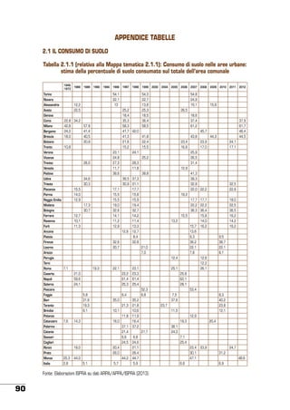 APPENDICE TABELLE
2.1 IL CONSUMO DI SUOLO
Tabella 2.1.1 (relativa alla Mappa tematica 2.1.1): Consumo di suolo nelle aree urbane:
stima della percentuale di suolo consumato sul totale dell’area comunale
19491973

Torino
Novara
Alessandria
Aosta
Genova
Como
Milano
Bergamo
Brescia
Bolzano
Trento
Verona
Vicenza
Treviso
Venezia
Padova
Udine
Trieste
Piacenza
Parma
Reggio Emilia
Modena
Bologna
Ferrara
Ravenna
Forlì
Ancona
Pistoia
Firenze
Livorno
Arezzo
Perugia
Terni
Roma
Caserta
Napoli
Salerno
Pescara
Foggia
Bari
Taranto
Brindisi
Potenza
Catanzaro
Palermo
Catania
Sassari
Cagliari
Rimini
Prato
Monza
Italia

1988

1989

1990

1994

1996

1997

12,2
22,5
22,8 34,2
42,8
57,8
24,2
41,4
18,0
40,5
20,9
10,8

23,1
24,8
27,3
11,7
38,6

26,0

34,6
30,3
15,5
14,0
12,9

17,1
15,5
15,5
19,0
32,6
14,1
11,2
12,9

17,3
30,7
12,7
10,1
11,3

32,6
20,7

7,1

19,3

35,0
21,3
10,1
16,0
37,1
21,4
6,6
24,5

19,0
25,3
2,8

20,4
26,0

44,0

44,2
5,1

5,7

2005

35,2
21,8
10,6
11,9
16,4
37,2

2006

2007

2008

54,8
24,9
15,1

2009

2010

2011

2012

15,6

26,5
18,6
37,4
61,2

37,9
61,7
46,4
44,5

45,7
43,8
23,4
16,6

44,3
23,9
17,0

24,1
17,1

41,3
39,3
32,8
22,0 22,2

32,5
22,9

25,9
26,5
31,4
12,9

19,2
17,7 17,7
22,2 22,2
36,3 36,4
15,5
15,8
13,2
14,0
15,7 16,2
13,6
9,3
36,2
22,1
7,8
12,4
12,6
12,2
25,1
26,1
25,8
62,1
28,1
53,4
7,5
37,6

52,3
6,8

18,0
22,5
36,5
16,2
14,2
16,2
9,5
38,7
22,1
8,1

8,3
40,2
23,8
12,1

23,7
11,5
12,9
19,3
21,7

6,8
24,6
21,1
26,4
44,7
5,9

Fonte: Elaborazioni ISPRA su dati ARPA/APPA/ISPRA (2013)

90

2004

23,1
23,3
61,4
25,4

6,4

11,8
14,3

2000

25,2
18,4
35,3
58,3
41,7 42,0
41,3
41,8
21,6
22,4
15,2
15,5
24,1
25,2
28,3
11,8
38,8
36,5 37,3
30,9 31,1
17,7
15,8
15,9
19,4
32,7
14,2
11,4
13,3
12,6 12,7
8,4
32,8
21,0
7,0

23,2
61,4
25,3
5,8
31,6
19,3
9,1

1999

54,3
22,7
13,6
25,3
18,5
36,4
58,5

22,1

21,0
59,6
24,1

7,6

1998

54,1
22,1
13

20,4

38,1
24,3
7,1
25,4
23,4
30,1
47,1
6,6

23,9

24,7
31,2
48,6
6,9

 
