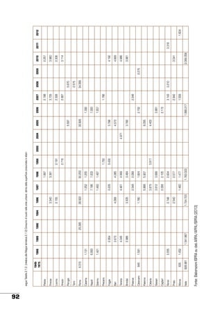 92
1.252

30.253

845

1.541.887

1.780

835

Italia

1.452
1.724.723

Fonte: Elaborazioni ISPRA su dati ARPA/APPA/ISPRA (2013)

828.881

Monza

Prato

2.540
1.460

2.099

Cagliari
2.748

3.612

Sassari

Rimini

3.875

Catania

2.555

5.888

1.591

2.049

Palermo

Catanzaro

Potenza

3.305

1.783.023

1.477

2.577

2.834

2.105

3.689

5.907

1.824

2.069

3.484

3.917

2.986

4.569

4.085

Brindisi

4.461

4.045

4.068

3.673

Taranto

1.497

Bari

3.235

1.493

7.203

1.255

3.432

Salerno

7.196

Foggia

1.421

Napoli

Pescara

6.993

Caserta

4.403

6.055

3.782

4.373

3.798

32.826

5.597

2005

1.392

2006

1.786

2.997

2.306

3.705

2.198

2007

5.670

2008

1.989.217

2.172

3.881

2.152

1.657

7.283

1.556

2.942

3.143

2.246

3.210

2.575

4.971

2004

34.068

2000

Roma

1.750

28.922

2.954

1.131

25.285

2.716

2.191

1999

Terni

Perugia

Arezzo

9.315

1998

2.155

1997

Livorno

1996

3.361

1994
1.997

1990

3.340

1989

Firenze

1988

Pistoia

19491973

segue Tabella 2.1.2. (relativa alla Mappa tematica 2.1.2) Consumo di suolo nelle aree urbane: stima della superficie consumata in ettari

2.275

2009

2.069.058

3.041

3.981

4.986

4.669

4.192

3.114

2.306

3.960

2.257

2010

3.316

2011

1.604

2012

 