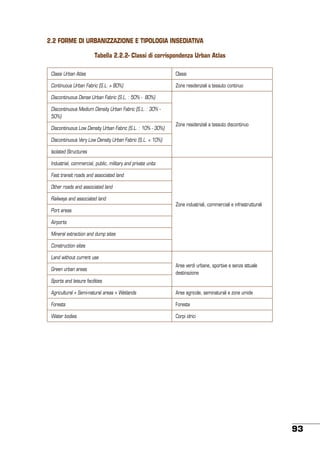 2.2 Forme di urbanizzazione e tipologia insediativA
Tabella 2.2.2- Classi di corrispondenza Urban Atlas
Classi Urban Atlas

Classi

Continuous Urban Fabric (S.L. > 80%)

Zone residenziali a tessuto continuo

Discontinuous Dense Urban Fabric (S.L. : 50% - 80%)
Discontinuous Medium Density Urban Fabric (S.L. : 30% 50%)
Discontinuous Low Density Urban Fabric (S.L. : 10% - 30%)

Zone residenziali a tessuto discontinuo

Discontinuous Very Low Density Urban Fabric (S.L. < 10%)
Isolated Structures
Industrial, commercial, public, military and private units
Fast transit roads and associated land
Other roads and associated land
Railways and associated land
Port areas

Zone industriali, commerciali e infrastrutturali

Airports
Mineral extraction and dump sites
Construction sites
Land without current use
Green urban areas

Aree verdi urbane, sportive e senza attuale
destinazione

Sports and leisure facilities
Agricultural + Semi-natural areas + Wetlands

Aree agricole, seminaturali e zone umide

Forests

Foreste

Water bodies

Corpi idrici

93

 