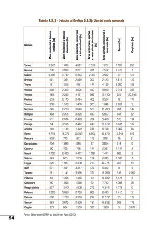 Comuni

Zone residenziali a tessuto
continuo (ha)

Zone residenziali a tessuto
discontinuo (ha)

Zone industriali, commerciali
e infrastrutturali (ha)

Aree verdi urbane, sportive
e senza attuale destinazione
(ha)

Aree agricole, seminaturali e
zone umide (ha)

Foreste (ha)

Corpi idrici (ha)

Tabella 2.2.3 - (relativa al Grafico 2.2.2): Uso del suolo comunale

Torino

2.343

1.838

4.687

1.518

1.257

1.108

256

Genova

706

3.098

3.261

321

7.522

8.976

7

Milano

3.486

2.749

5.844

2.357

3.582

33

128

Brescia

691

1.364

2.559

309

2.473

1.516

127

Trento

181

1.229

1.691

147

4.169

8.200

169

Verona

598

2.329

4.026

482

9.969

2.014

334

Venezia

488

2.235

4.451

886

12.140

222

20.946

Padova

503

2.173

2.484

403

3.554

12

171

Trieste

330

1.510

1.409

300

1.948

2.862

5

Modena

246

2.220

3.046

528

11.760

261

142

Bologna

483

2.206

3.826

840

5.827

841

62

Firenze

901

2.014

2.420

704

3.489

570

134

Perugia

54

3.596

3.442

449

26.873

9.841

192

Ancona

169

1.149

1.429

236

8.198

1.002

46

4.718

18.079

20.351

6.502

65.672

12.248

816

Roma
Pescara

439

775

857

176

979

76

21

Campobasso

104

1.049

646

77

3.094

614

0

Caserta

80

765

796

144

2.361

1.141

4

Napoli

2.420

4.477

1.091

1.411

681

3

243

663

1.208

114

2.313

1.386

7

Foggia

329

1.057

3.300

210

44.771

207

53

Bari

521

1.591

3.347

429

5.342

8

5

Taranto

581

1.141

3.966

371

16.289

136

2.092

Potenza

65

1.395

1.366

73

12.832

1.675

8

Catanzaro

90

1.058

1.088

72

7.743

1.085

25

Reggio alabria

657

1.540

1.600

272

14.814

4.778

0

Palermo

1.329

3.099

2.739

608

6.493

1.410

5

Catania

692

1.760

3.639

237

11.577

33

117

Sassari

263

3.675

2.959

191

46.822

508

178

Cagliari

94

1.703

Salerno

373

664

1.539

363

1.869

5

3.617

Fonte: Elaborazione ISPRA su dati Urban Atlas (2010)

 