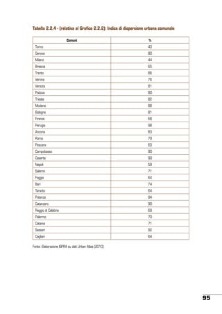 Tabella 2.2.4 - (relativa al Grafico 2.2.2): Indice di dispersione urbana comunale
Comuni

%

Torino

43

Genova

80

Milano

44

Brescia

65

Trento

86

Verona

76

Venezia

81

Padova

80

Trieste

82

Modena

88

Bologna

81

Firenze

68

Perugia

98

Ancona

83

Roma

79

Pescara

63

Campobasso

90

Caserta

90

Napoli

59

Salerno

71

Foggia

64

Bari

74

Taranto

64

Potenza

94

Catanzaro

90

Reggio di Calabria

69

Palermo

70

Catania

71

Sassari

92

Cagliari

64

Fonte: Elaborazione ISPRA su dati Urban Atlas (2010)

95

 