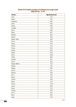 Tabella 2.2.5 (relativa al grafico 2.2.3) Densità dei margini urbani
(Edge Density – m/ha)
Comune

Edge Density [m/ha]

Torino

74,5

Novara

49,7

Alessandria

50,2

Aosta

66,3

Genova

40,8

La Spezia

73,0

Como

95,8

Milano

96,1

Bergamo

96,3

Brescia

78,3

Bolzano - Bozen

63,6

Trento

38,4

Verona

67,8

Vicenza

72,9

Treviso

102,1

Venezia

30,9

Padova

103,7

Udine

108,8

Trieste

88,6

Piacenza

64,7

Parma

54,4

Reggio nell’Emilia

72,3

Modena

76,4

Bologna

94,0

Ferrara

25,1

Ravenna

29,9

Forlì

42,5

Pesaro

44,4

Ancona

40,8

Pistoia

110,3

Livorno

65,8

Arezzo

21,8

Perugia

36,4

Terni

24,4

Roma

83,2

Latina

96

47,9

Firenze

76,2
continua

 