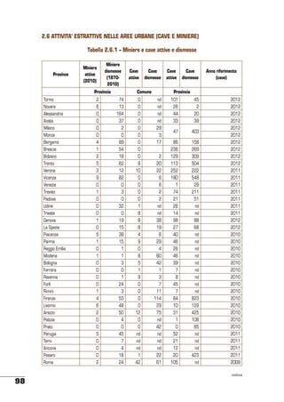 2.6 Attivita’ estrattive nelle aree urbane (cave e miniere)
Tabella 2.6.1 – Miniere e cave attive e dismesse

Province

Miniere
attive
(2010)

Miniere
dismesse
(18702010)

Cave
attive

Provincia

Cave
dismesse

Comune

Cave
attive

Cave
dismesse

Anno riferimento
(cave)

Provincia

Torino

2

74

0

nd

101

45

2012

Novara

6

13

0

nd

26

2

2012

Alessandria

0

164

0

nd

44

20

2012

Aosta

0

37

0

nd

33

39

2012

47

403

Milano

0

2

0

29

Monza

0

0

0

3
17

Bergamo

4

89

0

Brescia

1

54

0

2012
2012

86

158

2012

236

269

2012

Bolzano

2

18

0

2

129

309

2012

Trento

5

62

8

20

113

504

2012

Verona

3

12

10

22

252

222

2011

Vicenza

9

82

0

6

180

548

2011

Venezia

0

0

0

6

1

29

2011

Treviso

1

3

0

2

74

211

2011

Padova

0

0

0

2

21

51

2011

Udine

0

32

1

nd

26

nd

2011

Trieste

0

0

8

nd

14

nd

2011

Genova

1

19

8

38

98

88

2012

La Spezia

0

15

8

19

27

68

2012

Piacenza

5

38

4

6

40

nd

2010

Parma

1

15

9

29

46

nd

2010

Reggio Emilia

0

1

0

4

26

nd

2010

Modena

1

1

8

60

46

nd

2010

Bologna

0

3

5

42

39

nd

2010

Ferrara

0

0

1

1

7

nd

2010

Ravenna

0

1

9

3

8

nd

2010

Forlì

0

24

0

7

45

nd

2010

Rimini

1

3

0

11

7

nd

2010

Firenze

4

53

0

114

84

823

2010

Livorno

6

48

0

29

10

129

2010

Arezzo

2

50

12

75

31

425

2010

Pistoia

0

4

0

nd

1

108

2010

Prato

0

0

0

42

0

85

2010

Perugia

5

45

nd

nd

52

nd

2011

Terni

7

nd

nd

21

nd

2011

0

4

nd

nd

12

nd

2011

Pesaro

0

18

1

22

20

423

2011

Roma

98

0

Ancona

2

24

42

61

105

nd

2009
continua

 