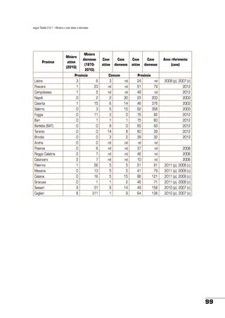 segue Tabella 2.6.1 – Miniere e cave attive e dismesse

Province

Miniere
attive
(2010)

Miniere
dismesse
(18702010)

Cave
attive

Provincia

Cave
dismesse

Comune

Cave
attive

Cave
dismesse

Anno riferimento
(cave)

Provincia

Latina

3

6

3

nd

24

nd

Pescara

1

23

nd

nd

51

79

2009 (p), 2007 (c)
2012

Campobasso

1

5

nd

nd

49

nd

2012

Napoli

0

2

2

30

23

203

2003

Caserta

1

15

6

14

46

376

2003

Salerno

0

3

5

15

62

358

2003

Foggia

0

11

3

0

76

82

2012

Bari

0

1

1

1

75

60

2012

Barletta (BAT)

0

0

8

0

65

93

2012

Taranto

0

0

14

8

60

39

2012

Brindisi

0

0

3

2

39

32

2012

Andria

0

0

nd

nd

nd

nd

Potenza

0

6

nd

nd

37

nd

2008

Reggio Calabria

2

7

nd

nd

46

nd

2006

Catanzaro

2

7

nd

nd

10

nd

2006

Palermo

1

56

5

5

51

91

2011 (p), 2009 (c)

Messina

0

13

5

5

41

79

2011 (p), 2009 (c)

Catania

0

16

5

15

86

121

2011 (p), 2009 (c)

Siracusa

0

1

1

2

46

71

2011 (p), 2009 (c)

Sassari

9

31

9

14

49

158

2010 (p), 2007 (c)

Cagliari

8

311

1

9

64

138

2010 (p), 2007 (c)

99

 