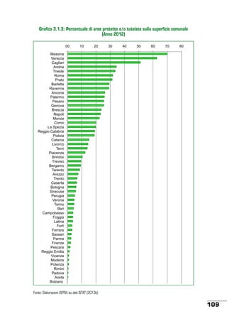 Grafico 3.1.3: Percentuale di aree protette e/o tutelate sulla superficie comunale
(Anno 2012)
%
00

10

20

30

40

50

60

70

80

Messina
Venezia
Cagliari
Andria
Trieste
Roma
Prato
Barletta
Ravenna
Ancona
Palermo
Pesaro
Genova
Brescia
Napoli
Monza
Como
La Spezia
Reggio Calabria
Pistoia
Catania
Livorno
Terni
Piacenza
Brindisi
Treviso
Bergamo
Taranto
Arezzo
Trento
Caserta
Bologna
Siracusa
Perugia
Verona
Torino
Bari
Campobasso
Foggia
Latina
Forlì
Ferrara
Sassari
Parma
Firenze
Pescara
Reggio Emilia
Vicenza
Modena
Potenza
Rimini
Padova
Aosta
Bolzano

Fonte: Elaborazioni ISPRA su dati ISTAT (2013b)

109

 