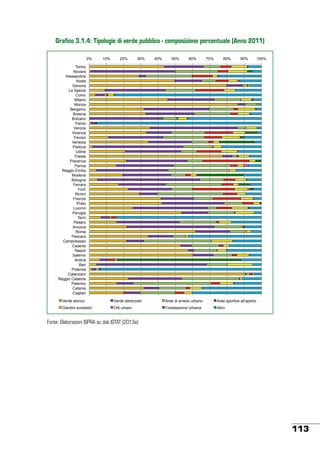 Grafico 3.1.4: Tipologie di verde pubblico - composizione percentuale (Anno 2011)
0%

10%

20%

30%

40%

50%

60%

70%

80%

90%

100%

Torino
Novara
Alessandria
Aosta
Genova
La Spezia
Como
Milano
Monza
Bergamo
Brescia
Bolzano
Trento
Verona
Vicenza
Treviso
Venezia
Padova
Udine
Trieste
Piacenza
Parma
Reggio Emilia
Modena
Bologna
Ferrara
Forlì
Rimini
Firenze
Prato
Livorno
Perugia
Terni
Pesaro
Ancona
Roma
Pescara
Campobasso
Caserta
Napoli
Salerno
Andria
Bari
Potenza
Catanzaro
Reggio Calabria
Palermo
Catania
Cagliari
Verde storico

Verde attrezzato

Aree di arredo urbano

Aree sportive all'aperto

Giardini scolastici

Orti urbani

Forestazione Urbana

Altro

Fonte: Elaborazioni ISPRA su dati ISTAT (2013a)

113

 