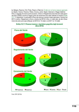 !"#$#%&' ($$#%&'
!)'%*
++
.*"/
lia, Bologna, Ravenna, Forlì, Prato, Pesaro ,-Palermo), 9 città non ne hanno nessuno approvato
e
(La Spezia, Vicenza, Piacenza, Pistoia, Ancona, Latina, Napoli, Catanzaro e Reggio Calabria).
1#2*3'4#%5*
67
67
8#%5"*
Infine, 8#%$)4#%5* tranne poche eccezioni, il Piano e il Regolamento del verde sono stati approsi segnala che
,0
+,
9:/
vati dopo il 2000 e anche la maggior parte dei Censimenti sono stati realizzati di recente (Tabella
;$*3#
3.2.1 in Appendice). In particolare il Piano del verde più recente è stato approvato a Taranto (nel
2011) mentre i Regolamenti a Como e Andria (nel 2012). Infine, in molte città, gli ultimi Censimenti del verde sono stati effettuati nel 2012 (in 13 città) o nel 2011 (in 12 città).

!)'%*
0
6
+
+

Grafico 3.2.1: Presenza/assenza e ripartizione geografica degli strumenti
(Anno 2012)

Piano del Verde
11

1

1
6

3

49

Regolamento del Verde
2
6
30

30

18

4

Censimento del Verde
5

14

8
46

Presenza

Assenza

8

Nord

25

Centro

Sud

Isole

Fonte: ISTAT (2013b)

115

 