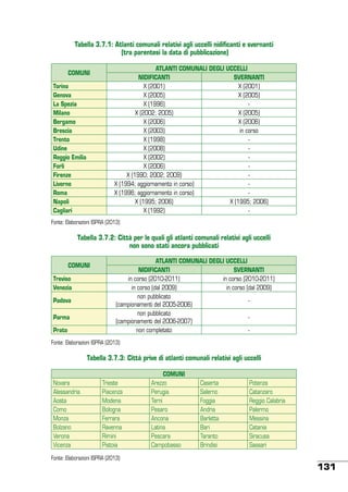 Tabella 3.7.1: Atlanti comunali relativi agli uccelli nidificanti e svernanti
(tra parentesi la data di pubblicazione)
COMUNI
Torino
Genova
La Spezia
Milano
Bergamo
Brescia
Trento
Udine
Reggio Emilia
Forlì
Firenze
Livorno
Roma
Napoli
Cagliari

ATLANTI COMUNALI DEGLI UCCELLI
NIDIFICANTI
SVERNANTI
X (2001)
X (2001)
X (2005)
X (2005)
X (1996)
X (2002; 2005)
X (2005)
X (2006)
X (2006)
X (2003)
in corso
X (1998)
X (2008)
X (2002)
X (2006)
X (1990; 2002; 2009)
X (1994; aggiornamento in corso)
X (1996; aggiornamento in corso)
X (1995; 2006)
X (1995; 2006)
X (1992)
-

Fonte: Elaborazioni ISPRA (2013)

Tabella 3.7.2: Città per le quali gli atlanti comunali relativi agli uccelli
non sono stati ancora pubblicati
COMUNI
Treviso
Venezia
Padova
Parma
Prato

ATLANTI COMUNALI DEGLI UCCELLI
NIDIFICANTI
SVERNANTI
in corso (2010-2011)
in corso (2010-2011)
in corso (dal 2009)
in corso (dal 2009)
non pubblicato
(campionamenti del 2005-2006)
non pubblicato
(campionamenti del 2006-2007)
non completato
-

Fonte: Elaborazioni ISPRA (2013)

Tabella 3.7.3: Città prive di atlanti comunali relativi agli uccelli
Novara
Alessandria
Aosta
Como
Monza
Bolzano
Verona
Vicenza

Trieste
Piacenza
Modena
Bologna
Ferrara
Ravenna
Rimini
Pistoia

Fonte: Elaborazioni ISPRA (2013)

COMUNI
Arezzo
Perugia
Terni
Pesaro
Ancona
Latina
Pescara
Campobasso

Caserta
Salerno
Foggia
Andria
Barletta
Bari
Taranto
Brindisi

Potenza
Catanzaro
Reggio Calabria
Palermo
Messina
Catania
Siracusa
Sassari

131

 