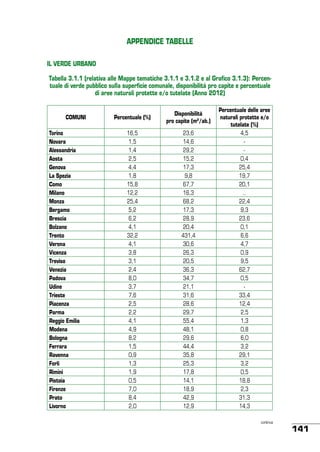 APPENDICE TABELLE
IL VERDE URBANO
Tabella 3.1.1 (relativa alle Mappe tematiche 3.1.1 e 3.1.2 e al Grafico 3.1.3): Percentuale di verde pubblico sulla superficie comunale, disponibilità pro capite e percentuale
di aree naturali protette e/o tutelate (Anno 2012)
COMUNI
Torino
Novara
Alessandria
Aosta
Genova
La Spezia
Como
Milano
Monza
Bergamo
Brescia
Bolzano
Trento
Verona
Vicenza
Treviso
Venezia
Padova
Udine
Trieste
Piacenza
Parma
Reggio Emilia
Modena
Bologna
Ferrara
Ravenna
Forlì
Rimini
Pistoia
Firenze
Prato
Livorno

Percentuale (%)

Disponibilità
pro capite (m2/ab.)

16,5
1,5
1,4
2,5
4,4
1,8
15,8
12,2
25,4
5,2
6,2
4,1
32,2
4,1
3,8
3,1
2,4
8,0
3,7
7,6
2,5
2,2
4,1
4,9
8,2
1,5
0,9
1,3
1,9
0,5
7,0
8,4
2,0

23,6
14,6
29,2
15,2
17,3
9,8
67,7
16,3
68,2
17,3
28,9
20,4
431,4
30,6
26,3
20,5
36,3
34,7
21,1
31,6
28,6
29,7
55,4
48,1
29,6
44,4
35,8
25,3
17,8
14,1
18,9
42,9
12,9

Percentuale delle aree
naturali protette e/o
tutelate (%)
4,5
0,4
25,4
19,7
20,1
..
22,4
9,3
23,6
0,1
6,6
4,7
0,9
9,5
62,7
0,5
33,4
12,4
2,5
1,3
0,8
6,0
3,2
29,1
3,2
0,5
18,8
2,3
31,3
14,3
continua

141

 