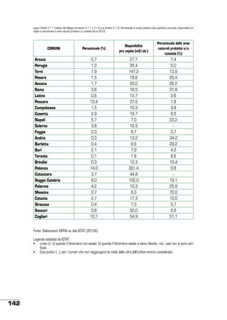 segue Tabella 3.1.1 (relativa alle Mappe tematiche 3.1.1 e 3.1.2 e al Grafico 3.1.3): Percentuale di verde pubblico sulla superficie comunale, disponibilità pro
capite e percentuale di aree naturali protette e/o tutelate (Anno 2012)

COMUNI

Arezzo
Perugia
Terni
Pesaro
Ancona
Roma
Latina
Pescara
Campobasso
Caserta
Napoli
Salerno
Foggia
Andria
Barletta
Bari
Taranto
Brindisi
Potenza
Catanzaro
Reggio Calabria
Palermo
Messina
Catania
Siracusa
Sassari
Cagliari

Percentuale (%)

Disponibilità
pro capite (m2/ab.)

Percentuale delle aree
naturali protette e/o
tutelate (%)

0,7
1,3
7,9
1,5
1,7
3,6
0,6
13,4
1,5
2,9
5,7
3,8
0,3
0,3
0,4
2,1
0,1
0,3
14,0
3,7
8,0
4,2
0,7
2,7
0,4
0,8
10,1

27,7
35,4
147,2
19,6
20,0
16,5
12,7
37,5
16,9
19,7
7,0
16,5
8,7
13,2
6,6
7,9
1,8
12,3
361,4
44,8
102,0
10,3
6,3
17,3
7,3
32,0
54,9

7,4
5,0
13,9
25,4
26,2
31,8
3,6
1,8
3,8
6,5
23,2
3,7
34,2
29,2
4,2
8,6
10,4
0,8
19,1
25,9
70,0
15,0
5,7
2,6
51,1

Fonte: Elaborazioni ISPRA su dati ISTAT (2013b)
Legenda adottata da ISTAT:
•	 Linea (-): a) quando il fenomeno non esiste; b) quando il fenomeno esiste e viene rilevato, ma i casi non si sono verificati.
•	 Due puntini (..): per i numeri che non raggiungono la metà della cifra dell’ordine minimo considerato.

142

 