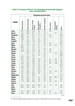 Tabella 3.1.2 (relativa al Grafico 3.1.4): Composizione percentuale delle tipologie di
verde urbano (Anno 2011)

COMUNI

Verde storico

Verde attrezzato

Aree di arredo
urbano

Aree sportive
all’aperto

Giardini scolastici

Orti urbani

Forestazione
Urbana

Altro

Composizione del verde urbano

Torino
Novara
Alessandria
Aosta
Genova
La Spezia
Como
Milano
Monza
Bergamo
Brescia
Bolzano
Trento
Verona
Vicenza
Treviso
Venezia
Padova
Udine
Trieste
Piacenza
Parma
Reggio Emilia
Modena
Bologna
Ferrara
Ravenna
Forlì
Rimini
Pistoia
Firenze
Prato

43,7
0,9
29,0
49,8
79,8
9,2
3,7
45,6
86,4
31,9
32,9
1,2
35,5
33,4
11,3
34,6
1,9
20,9
77,7
21,6
15,7
4,0
19,5
4,9
17,3
….
22,7
29,2
….
41,7
42,2

22,4
48,9
3,7
15,4
9,2
34,9
4,9
27,0
4,1
37,7
27,9
42,7
2,1
50,3
14,2
31,5
24,5
52,5
32,2
5,2
35,2
33,2
41,7
27,8
59,3
26,8
….
24,9
10,3
….
18,8
36,1

10,2
25,1
27,1
8,4
2,8
17,8
1,5
15,3
6,7
14,6
21,4
8,1
0,5
5,3
19,9
24,2
10,2
17,3
9,5
2,9
9,2
33,3
35,8
8,7
14,1
33,0
….
12,4
38,5
….
11,4
10,8

6,0
5,7
11,7
7,1
0,3
16,3
0,7
0,1
0,1
2,1
3,8
0,7
0,3
15,8
9,9
2,7
0,3
13,9
0,9
27,0
3,8
2,7
6,5
6,4
….
24,3
7,7
….
16,1
6,1

9,4
11,3
3,0
5,4
0,9
6,8
3,6
6,3
1,1
10,3
7,2
5,4
0,3
6,4
7,4
10,7
3,7
5,0
9,6
6,3
3,7
3,7
3,8
3,6
6,6
3,2
….
7,7
5,3
….
7,1
4,0

0,3
0,8
1,2
..
0,4
0,2
0,4
0,2
- 22
..
0,1
0,4
0,2
0,1
0,2
2,7
0,8
0,2
0,8
….
1,3
….
0,7
0,1

2,7
0,6
0,3
6,9
1,8
19,9
2,6
26,2
5,9
….
1,9
….
0,4

7,9
5,5
24,8
12,7
6,9
15,0
85,2
4,8
1,6
3,1
6,5
42,9
95,6
2,5
2,4
10,2
4,3
23,0
13,7
7,0
0,6
7,7
14,7
10,7
8,6
6,7
….
4,6
9,0
….
4,2
0,4
continua

22	 Il Comune di Bolzano segnala la presenza di orti urbani per un totale 6.200 m2 (Fonte: Comune di Bolzano).

143

 