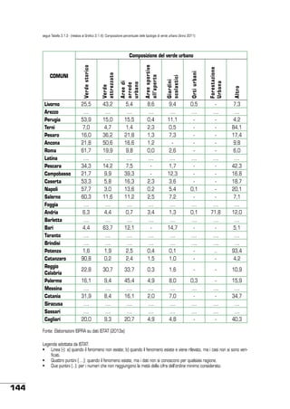 segue Tabella 3.1.2 - (relativa al Grafico 3.1.4): Composizione percentuale delle tipologie di verde urbano (Anno 2011)

Aree di
arredo
urbano

Aree sportive
all’aperto

Giardini
scolastici

Orti urbani

Forestazione
Urbana

Altro

Livorno
Arezzo
Perugia
Terni
Pesaro
Ancona
Roma
Latina
Pescara
Campobasso
Caserta
Napoli
Salerno
Foggia
Andria
Barletta
Bari
Taranto
Brindisi
Potenza
Catanzaro
Reggio
Calabria
Palermo
Messina
Catania
Siracusa
Sassari
Cagliari

Verde
attrezzato

COMUNI

Verde storico

Composizione del verde urbano

25,5
….
53,9
7,0
16,0
21,8
61,7
….
34,3
21,7
53,3
57,7
60,3
….
6,3
….
4,4
….
….
1,6
90,8

43,2
….
15,0
4,7
36,2
50,6
19,9
….
14,2
9,9
5,8
3,0
11,6
….
4,4
….
63,7
….
….
1,9
0,2

5,4
….
15,5
1,4
21,8
16,6
9,8
….
7,5
39,3
16,3
13,6
11,2
….
0,7
….
12,1
….
….
2,5
2,4

8,6
….
0,4
2,3
1,3
1,2
0,0
….
2,3
0,2
2,5
….
3,4
….
….
….
0,4
1,5

9,4
….
11,1
0,5
7,3
2,6
….
1,7
12,3
3,6
5,4
7,2
….
1,3
….
14,7
….
….
0,1
1,0

0,5
….
….
0,1
….
0,1
….
….
….
-

….
….
….
71,8
….
….
….
..
-

7,3
….
4,2
84,1
17,4
9,8
6,0
….
42,3
16,8
18,7
20,1
7,1
….
12,0
….
5,1
….
….
93,4
4,2

22,8

30,7

33,7

0,3

1,6

-

-

10,9

16,1
….
31,9
….
….
20,0

9,4
….
8,4
….
….
9,3

45,4
….
16,1
….
….
20,7

4,9
….
2,0
….
….
4,9

8,0
….
7,0
….
….
4,8

0,3
….
….
….
-

….
….
….
-

15,9
….
34,7
….
….
40,3

Fonte: Elaborazioni ISPRA su dati ISTAT (2013a)
Legenda adottata da ISTAT:
•	 Linea (-): a) quando il fenomeno non esiste; b) quando il fenomeno esiste e viene rilevato, ma i casi non si sono verificati.
•	 Quattro puntini (….): quando il fenomeno esiste, ma i dati non si conoscono per qualsiasi ragione.
•	 Due puntini (..): per i numeri che non raggiungono la metà della cifra dell’ordine minimo considerato.

144

 