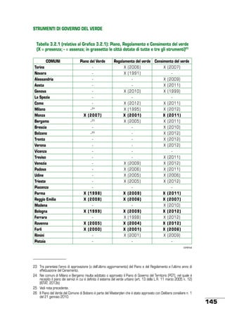 STRUMENTI DI GOVERNO DEL VERDE
Tabella 3.2.1 (relativa al Grafico 3.2.1): Piano, Regolamento e Censimento del verde
(X = presenza; - = assenza; in grassetto le città dotate di tutte e tre gli strumenti)23
COMUNI
Torino
Novara
Alessandria
Aosta
Genova
La Spezia
Como
Milano
Monza
Bergamo
Brescia
Bolzano
Trento
Verona
Vicenza
Treviso
Venezia
Padova
Udine
Trieste
Piacenza
Parma
Reggio Emilia
Modena
Bologna
Ferrara
Ravenna
Forlì
Rimini
Pistoia

Piano del Verde
24
X (2007)
- 25
26
X (1998)
X (2008)
X (1999)
X (2005)
X (2000)
-

Regolamento del verde Censimento del verde
X (2006)
X (2007)
X (1991)
X (2009)
X (2011)
X (2010)
X (1999)
X (2012)
X (2011)
X (1995)
X (2012)
X (2001)
X (2011)
X (2005)
X (2011)
X (2010)
X (2012)
X (2012)
X (2012)
X (2011)
X (2009)
X (2012)
X (2006)
X (2011)
X (2005)
X (2006)
X (2005)
X (2012)
X (2009)
X (2011)
X (2006)
X (2007)
X (2010)
X (2009)
X (2012)
X (1998)
X (2012)
X (2004)
X (2012)
X (2001)
X (2006)
X (2001)
X (2009)
continua

23	 Tra parentesi l’anno di approvazione (o dell’ultimo aggiornamento) del Piano e del Regolamento e l’ultimo anno di
effettuazione del Censimento.
24	 Nei comuni di Milano e Bergamo risulta adottato o approvato il Piano di Governo del Territorio (PGT), nel quale è
recepito il piano dei servizi in cui è definito il sistema del verde urbano (art. 13 della L.R. 11 marzo 2005 n. 12)
(ISTAT, 2013b).
25	 Vedi nota precedente.
26	 Il Piano del Verde del Comune di Bolzano è parte del Masterplan che è stato approvato con Delibera consiliare n. 1
del 21 gennaio 2010.

145

 