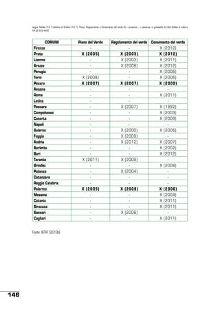 segue Tabella 3.2.1 (relativa al Grafico 3.2.1): Piano, Regolamento e Censimento del verde (X = presenza; - = assenza; in grassetto le città dotate di tutte e
tre gli strumenti)

COMUNI
Firenze
Prato
Livorno
Arezzo
Perugia
Terni
Pesaro
Ancona
Roma
Latina
Pescara
Campobasso
Caserta
Napoli
Salerno
Foggia
Andria
Barletta
Bari
Taranto
Brindisi
Potenza
Catanzaro
Reggio Calabria
Palermo
Messina
Catania
Siracusa
Sassari
Cagliari
Fonte: ISTAT (2013b)

146

Piano del Verde
X (2005)
X (2008)
X (2007)
X (2011)
X (2005)
-

Regolamento del verde Censimento del verde
X (2012)
X (2005)
X (2012)
X (2003)
X (2011)
X (2008)
X (2012)
X (2006)
X (2006)
X (2007)
X (2009)
X (2011)
X (2007)
X (1992)
X (2003)
X (2009)
X (2000)
X (2006)
X (2009)
X (2012)
X (2007)
X (2002)
X (2012)
X (2009)
X (2008)
X (2004)
X (2008)
X (2006)
X (2004)
X (2011)
X (2011)
X (2008)
X (2011)

 