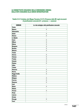 LA CONNETTIVITÀ ECOLOGICA NELLA DIMENSIONE URBANA:
DALLA RETE ECOLOGICA ALLA GREEN INFRASTRUCTURE

Tabella 3.3.1 (relativa alla Mappa Tematica 3.3.1): Presenza della RE negli strumenti
di pianificazione comunale (X = presenza; - = assenza)
COMUNI
Torino
Novara
Alessandria
Aosta
Genova
La Spezia
Como
Milano
Monza
Bergamo
Brescia
Bolzano
Trento
Verona
Vicenza
Treviso
Venezia
Padova
Udine
Trieste
Piacenza
Parma
Reggio Emilia
Modena
Bologna
Ferrara
Ravenna
Forlì
Rimini
Pistoia
Firenze
Prato
Livorno
Arezzo
Perugia
Terni

La rete ecologica nella pianificazione comunale
X
X
X
X
X
X
X
X
X
X
X
X
X
X
X
X
X
X
X
X
X
X
X
continua

147

 