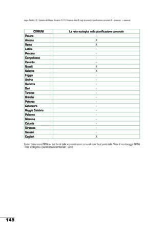 segue Tabella 3.3.1 (relativa alla Mappa Tematica 3.3.1): Presenza della RE negli strumenti di pianificazione comunale (X = presenza; - = assenza)

COMUNI
Pesaro
Ancona
Roma
Latina
Pescara
Campobasso
Caserta
Napoli
Salerno
Foggia
Andria
Barletta
Bari
Taranto
Brindisi
Potenza
Catanzaro
Reggio Calabria
Palermo
Messina
Catania
Siracusa
Sassari
Cagliari

La rete ecologica nella pianificazione comunale
X
X
X
X
X

Fonte: Elaborazioni ISPRA su dati forniti dalle amministrazioni comunali e dai focal points della “Rete di monitoraggio ISPRA
- Reti ecologiche e pianificazione territoriale”, 2013

148

 