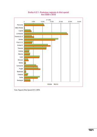 Grafico 4.2.1 - Produzione regionale di rifiuti speciali
Anni 2009 e 2010

0

5.000

10.000

(t*1.000)
15.000

20.000

25.000

30.000

Piemonte
Valle d'Aosta
Liguria
Lombardia
Trentino A. A.
Veneto
Friuli V. G.
Emilia R.
Toscana
Umbria
Marche
Lazio
Abruzzo
Molise
Campania
Puglia
Basilicata
Calabria
Sicilia
Sardegna
2009

2010

Fonte: Rapporto Rifiuti Speciali 2012, ISPRA

161

 