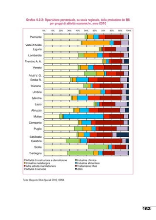 Grafico 4.2.2: Ripartizione percentuale, su scala regionale, della produzione dei RS
per gruppi di attività economiche, anno 2010
0%

10%

20%

30%

40%

50%

60%

70%

80%

90%

100%

!Piemonte
Valle d'Aosta
Liguria
Lombardia
Trentino A. A.
Veneto
Friuli V. G.
Emilia R.
!Toscana
Umbria
Marche
Lazio
Abruzzo
Molise
!Campania
Puglia
Basilicata
!Calabria
Sicilia
!Sardegna
Attività di costruzione e demolizione
Industria metallurgica
Altre attività manifatturiere
Attività di servizio

Industria chimica
Industria alimentare
Trattamento rifiuti
Altro

Fonte: Rapporto Rifiuti Speciali 2012, ISPRA

163

 